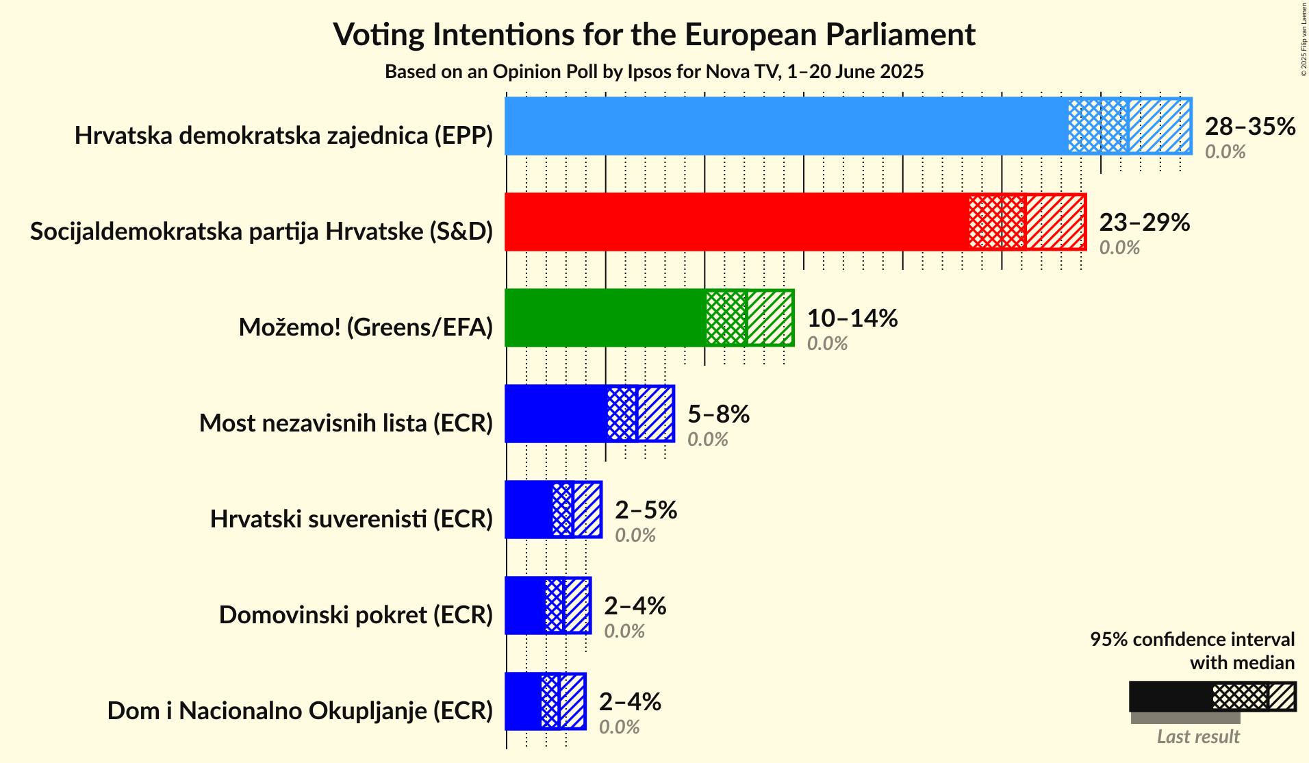 Voting Intentions Graph with voting intentions not yet produced