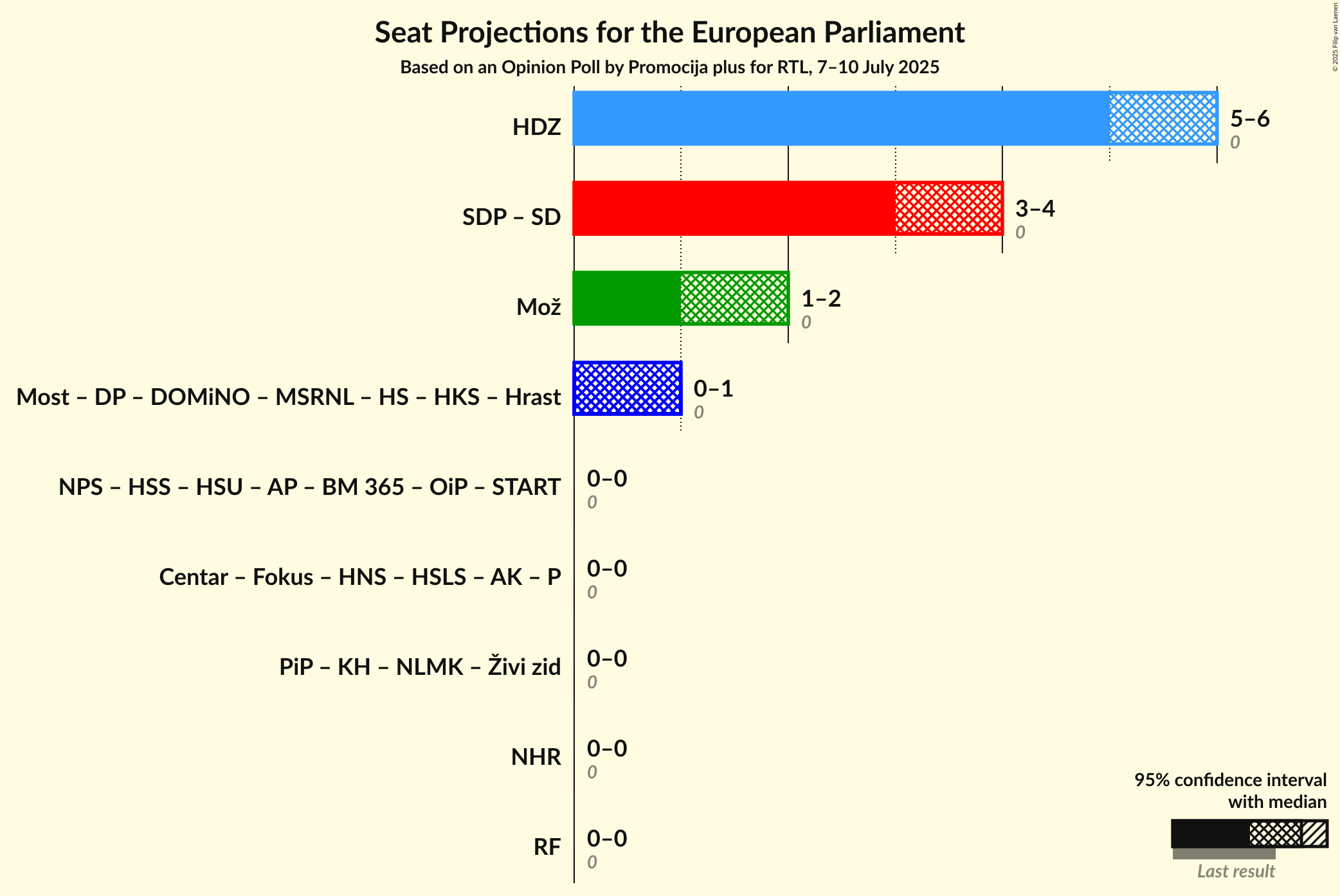 Graph with coalitions seats not yet produced