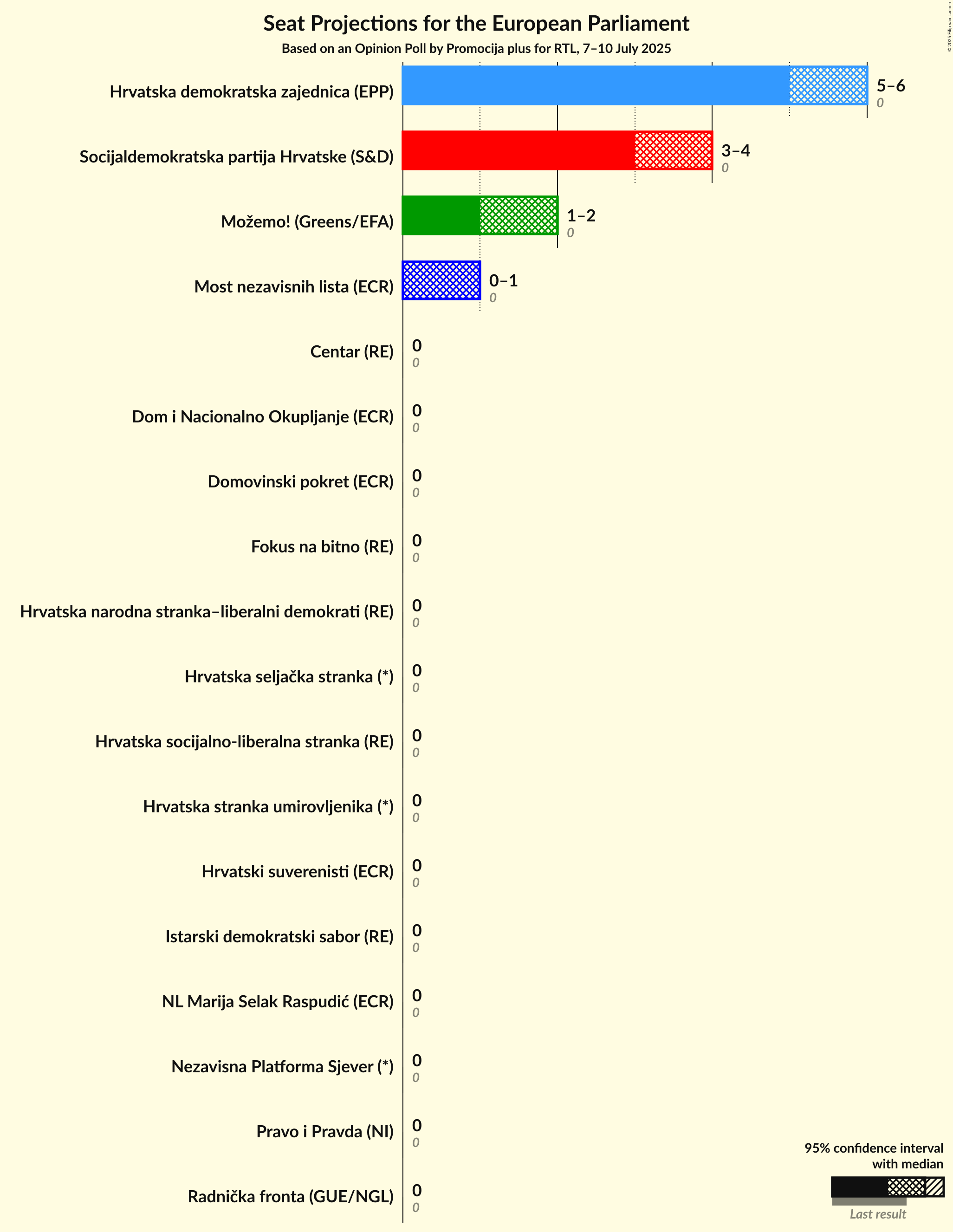 Graph with seats not yet produced