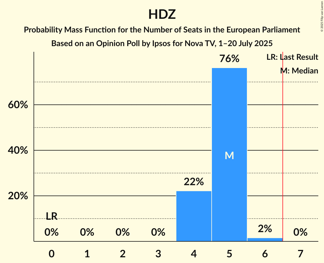 Seats Probability Mass Function Graph with seats probability mass function not yet produced