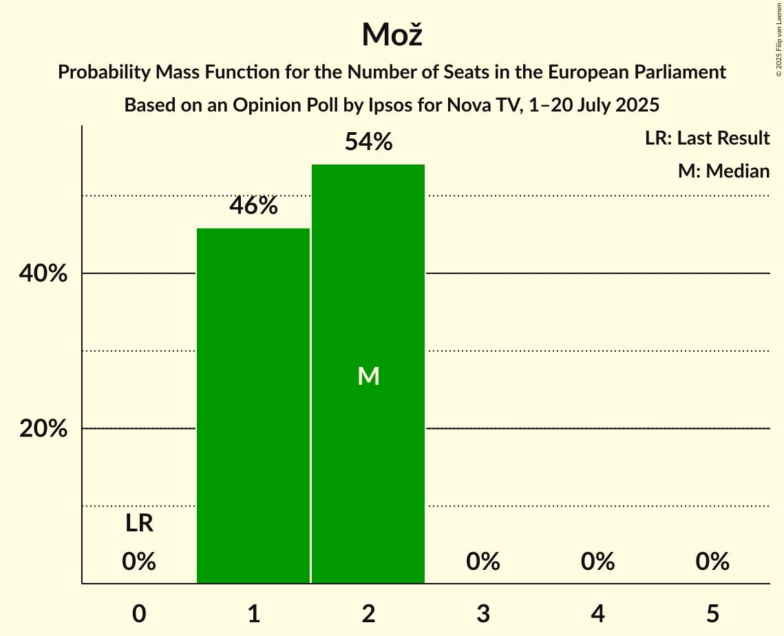 Seats Probability Mass Function Graph with seats probability mass function not yet produced