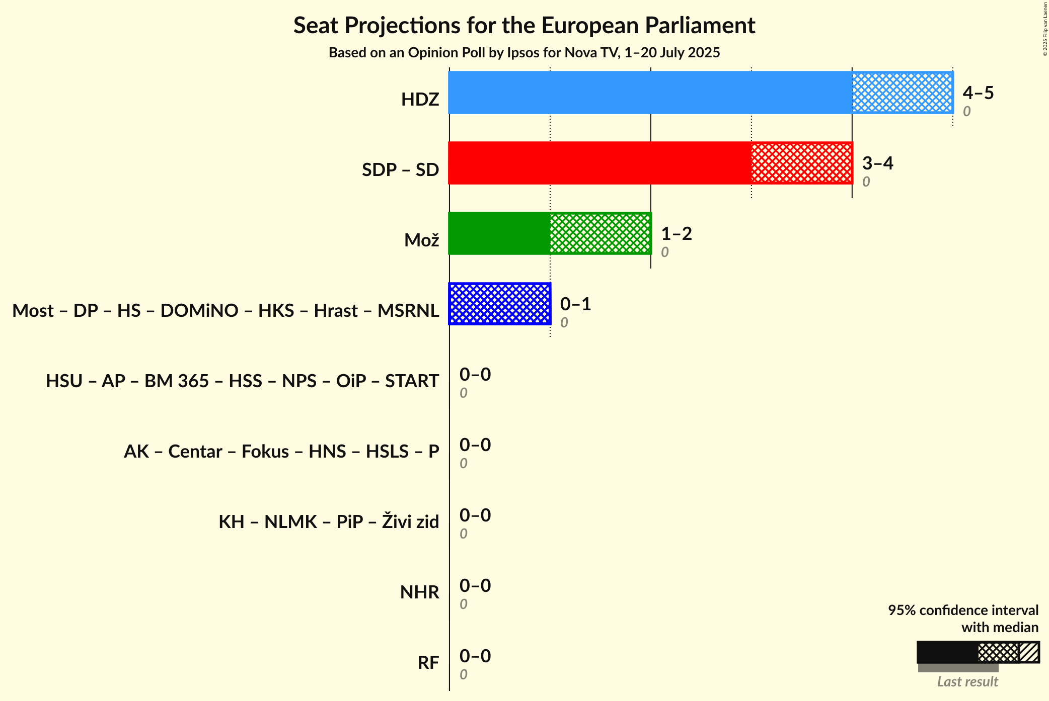Coalitions Seats Graph with coalitions seats not yet produced