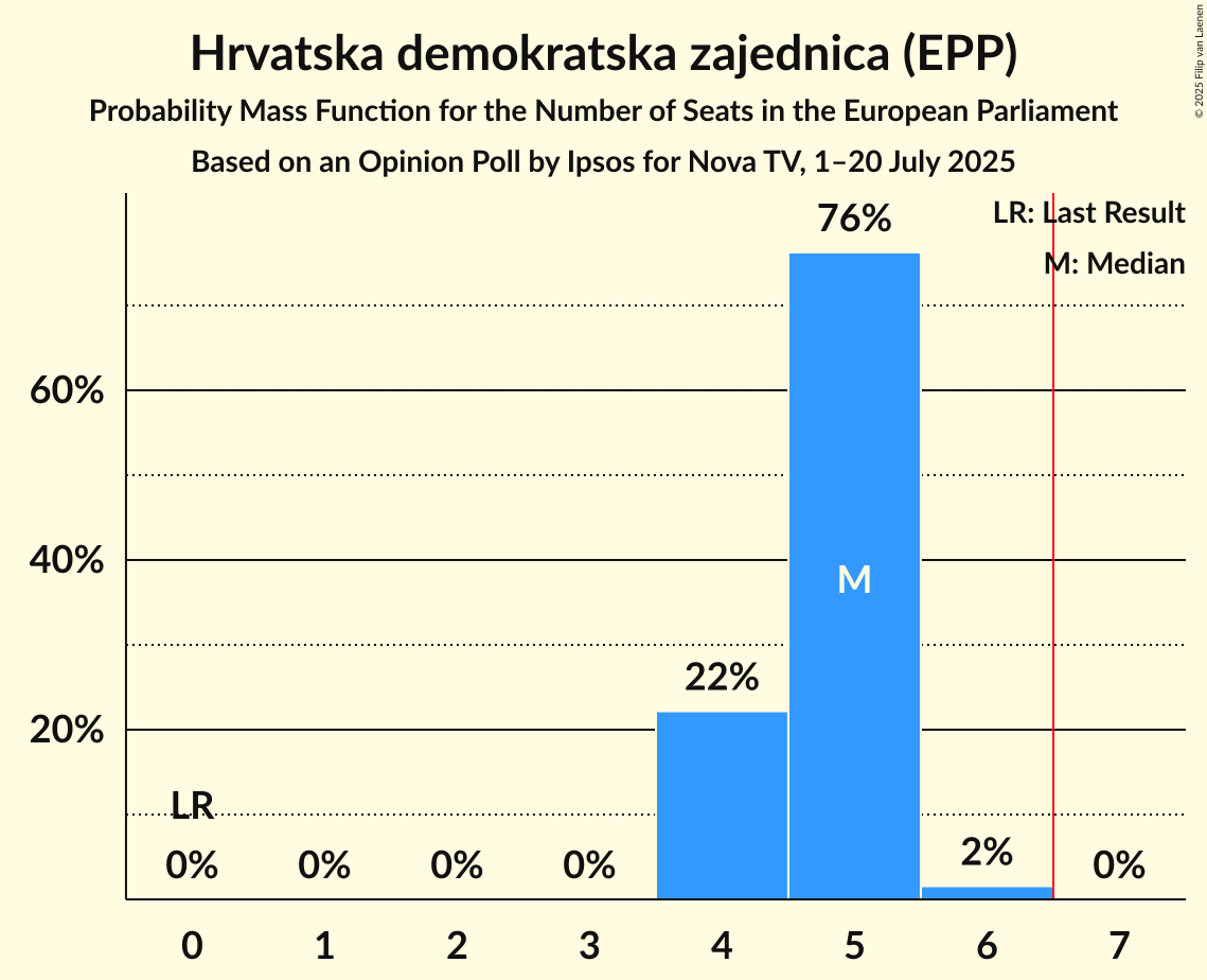 Seats Probability Mass Function Graph with seats probability mass function not yet produced