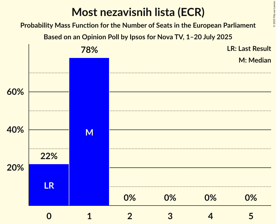 Seats Probability Mass Function Graph with seats probability mass function not yet produced