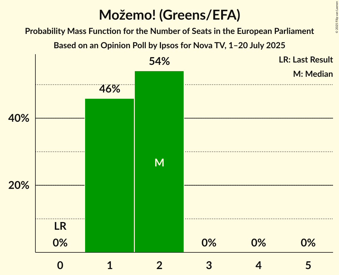 Seats Probability Mass Function Graph with seats probability mass function not yet produced