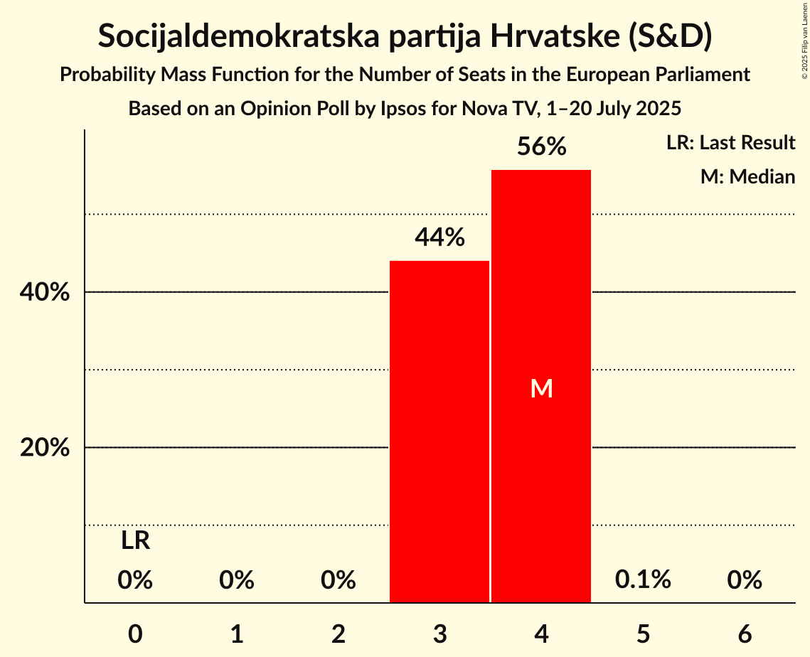 Seats Probability Mass Function Graph with seats probability mass function not yet produced
