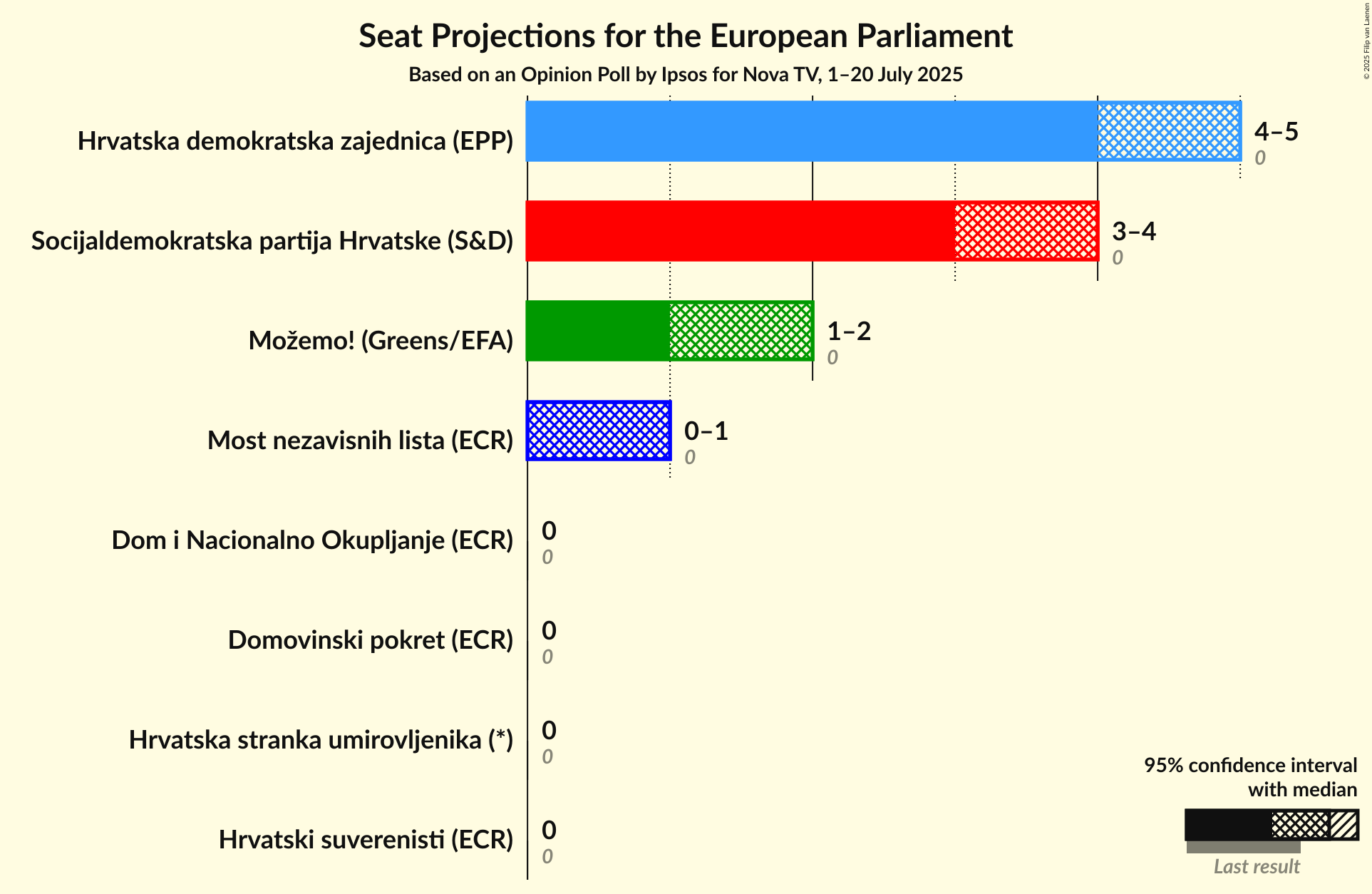 Seats Graph with seats not yet produced