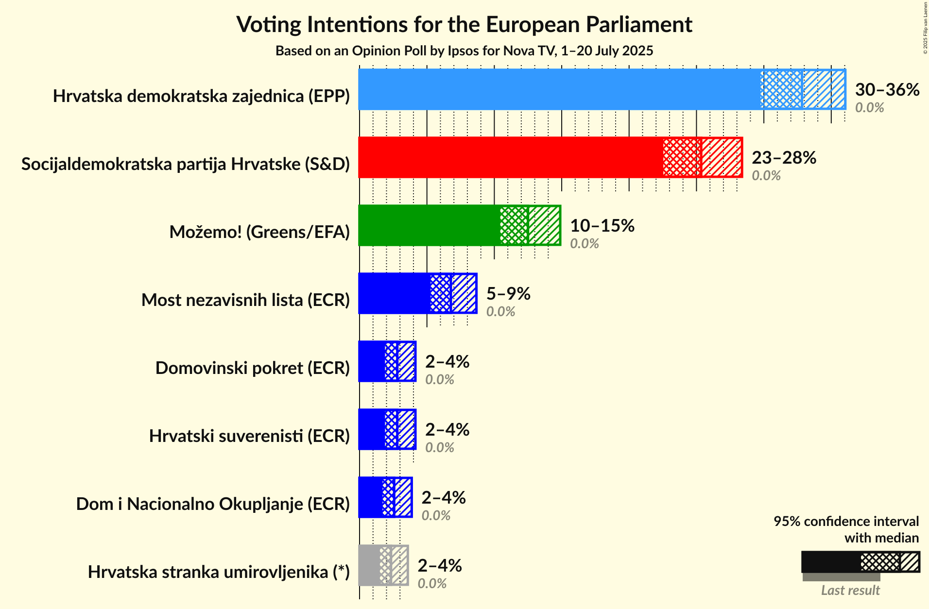 Voting Intentions Graph with voting intentions not yet produced
