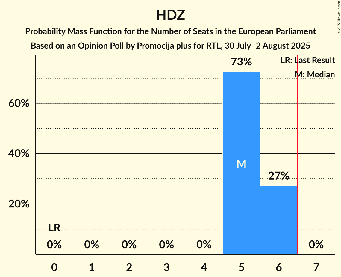 Seats Probability Mass Function Graph with seats probability mass function not yet produced