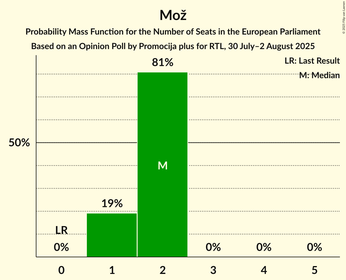 Seats Probability Mass Function Graph with seats probability mass function not yet produced