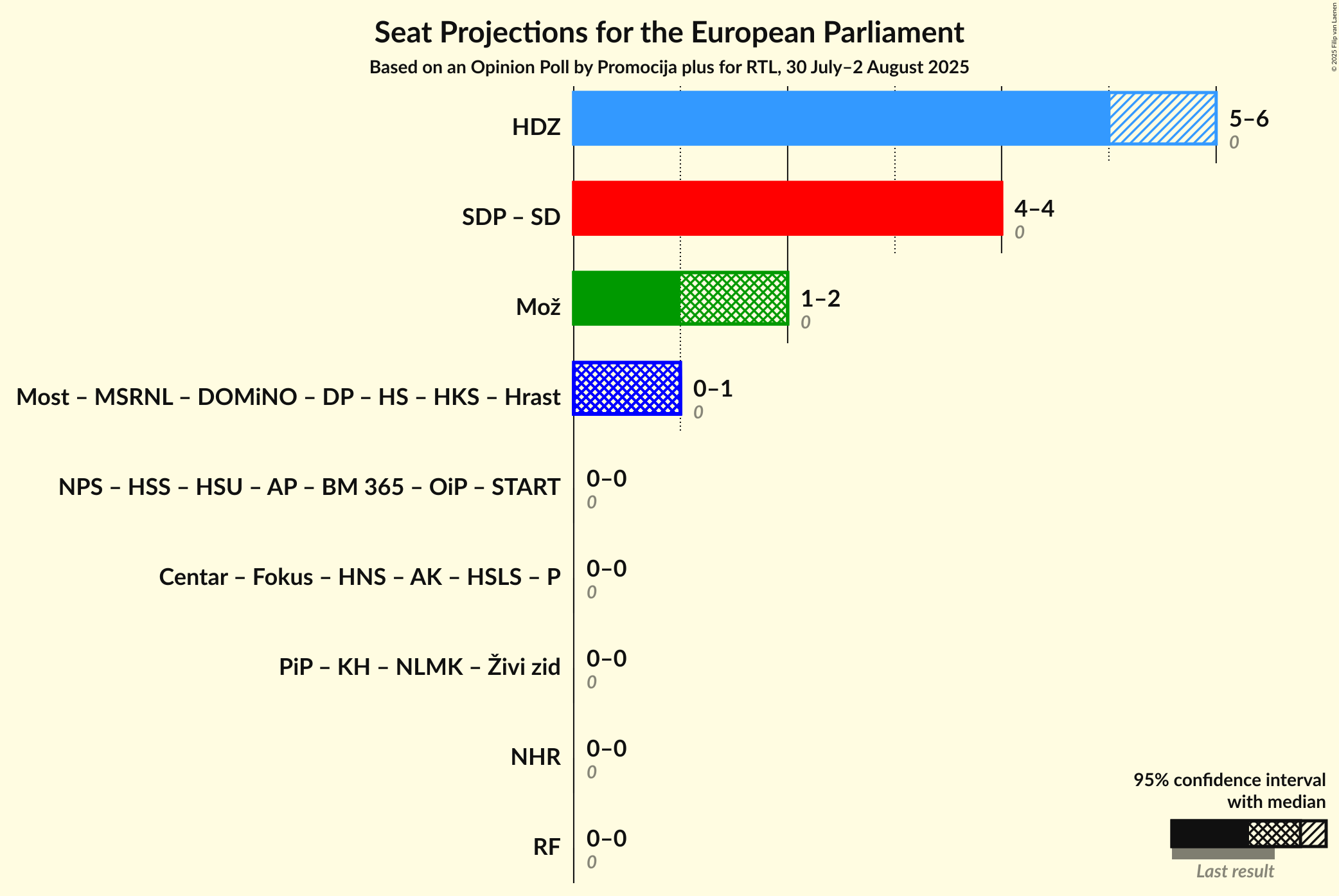 Coalitions Seats Graph with coalitions seats not yet produced