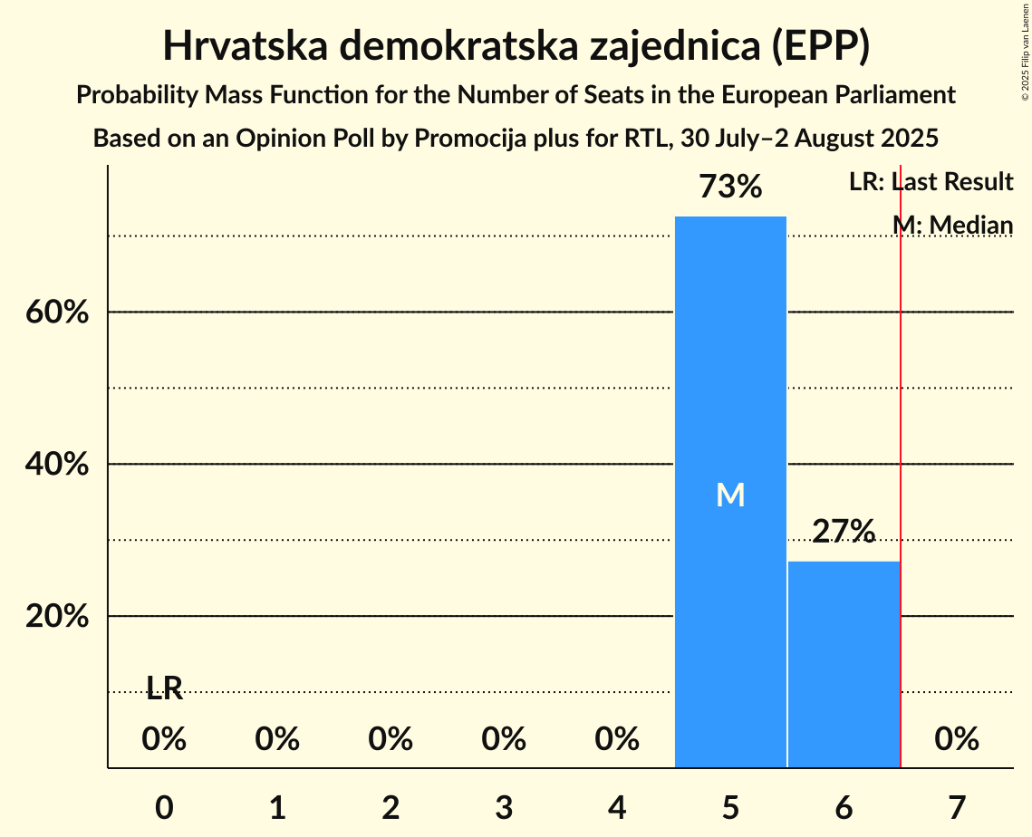 Seats Probability Mass Function Graph with seats probability mass function not yet produced