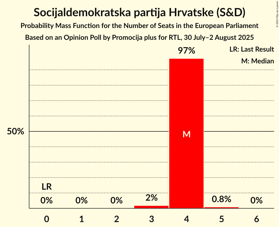 Seats Probability Mass Function Graph with seats probability mass function not yet produced