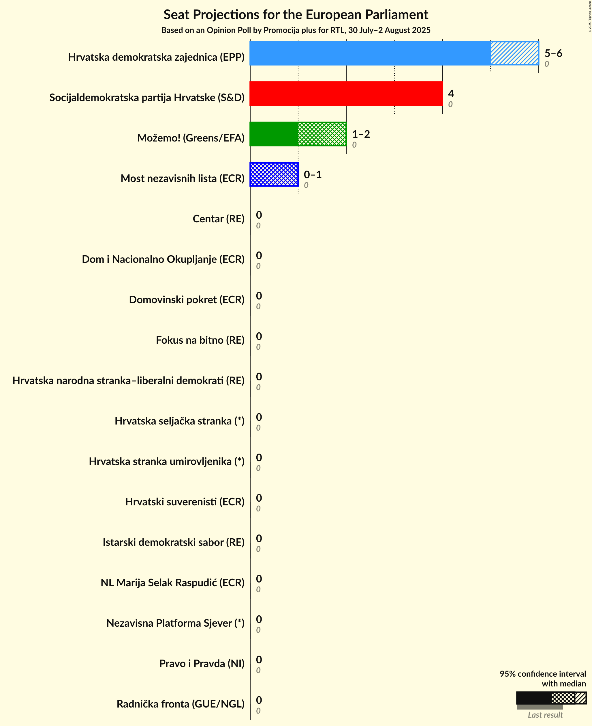 Seats Graph with seats not yet produced