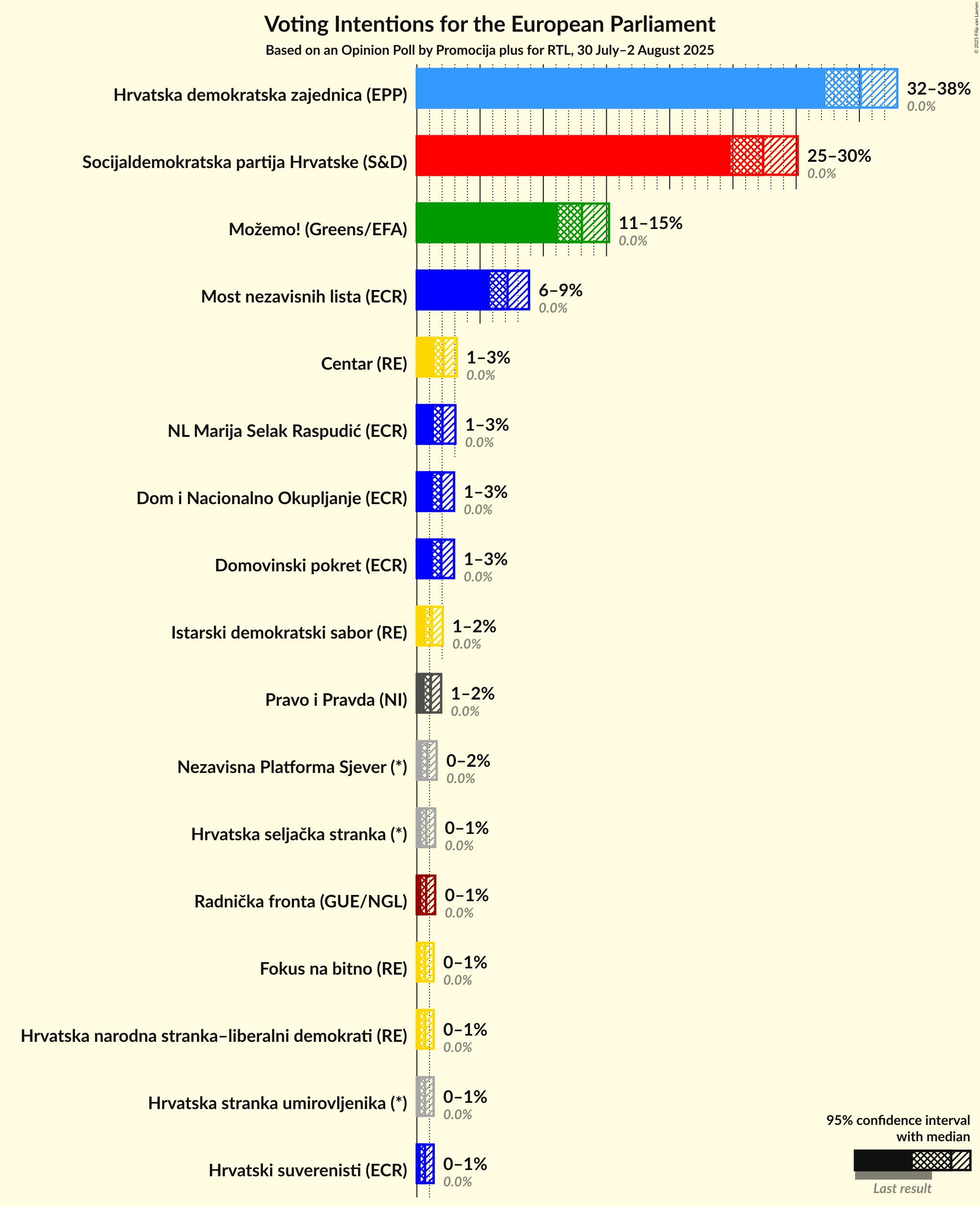 Voting Intentions Graph with voting intentions not yet produced