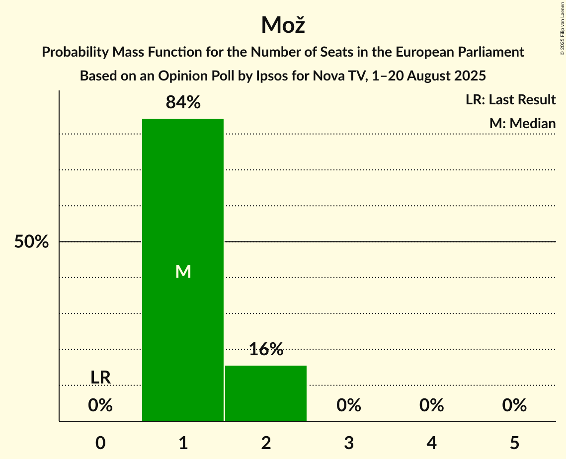 Seats Probability Mass Function Graph with seats probability mass function not yet produced