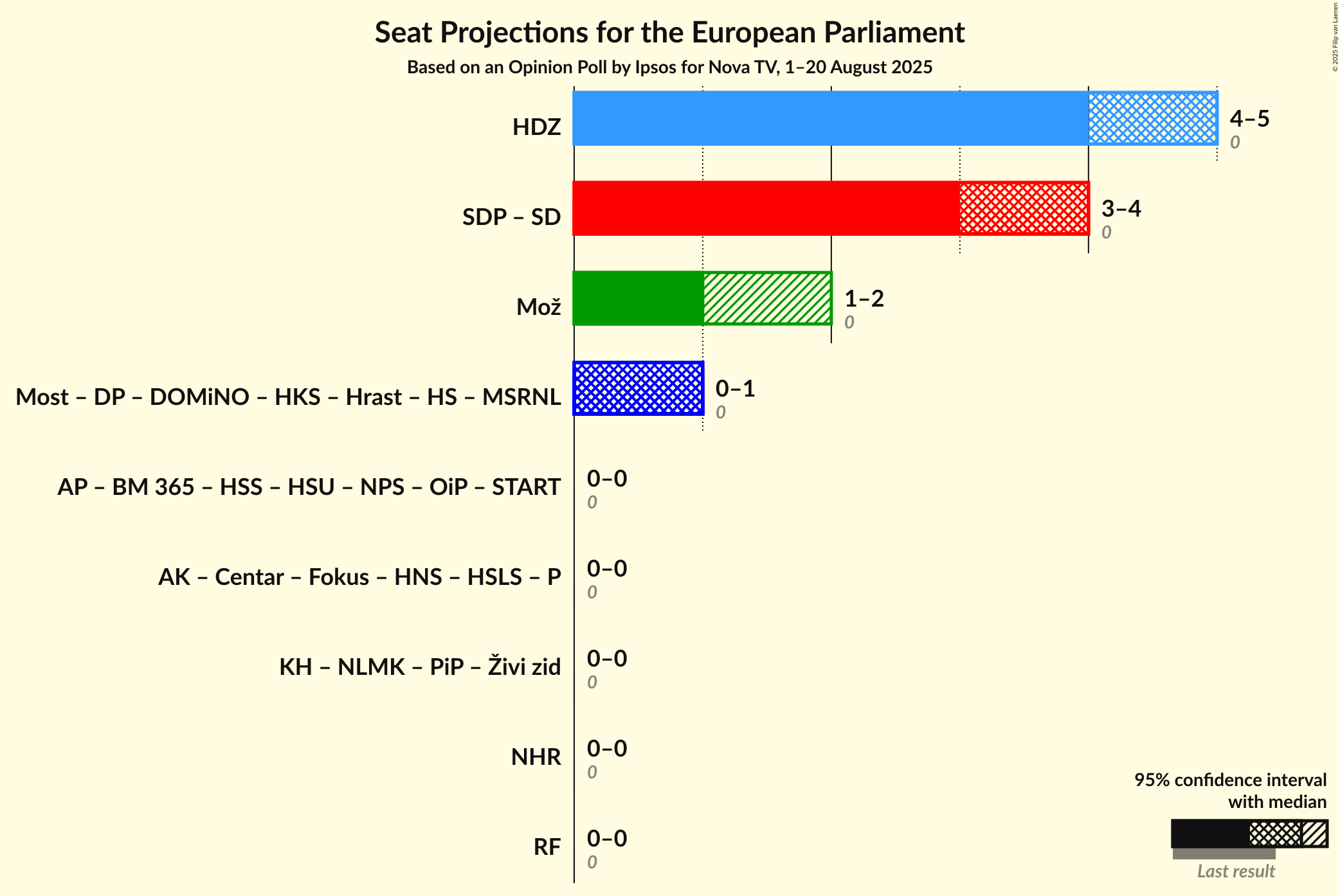 Coalitions Seats Graph with coalitions seats not yet produced