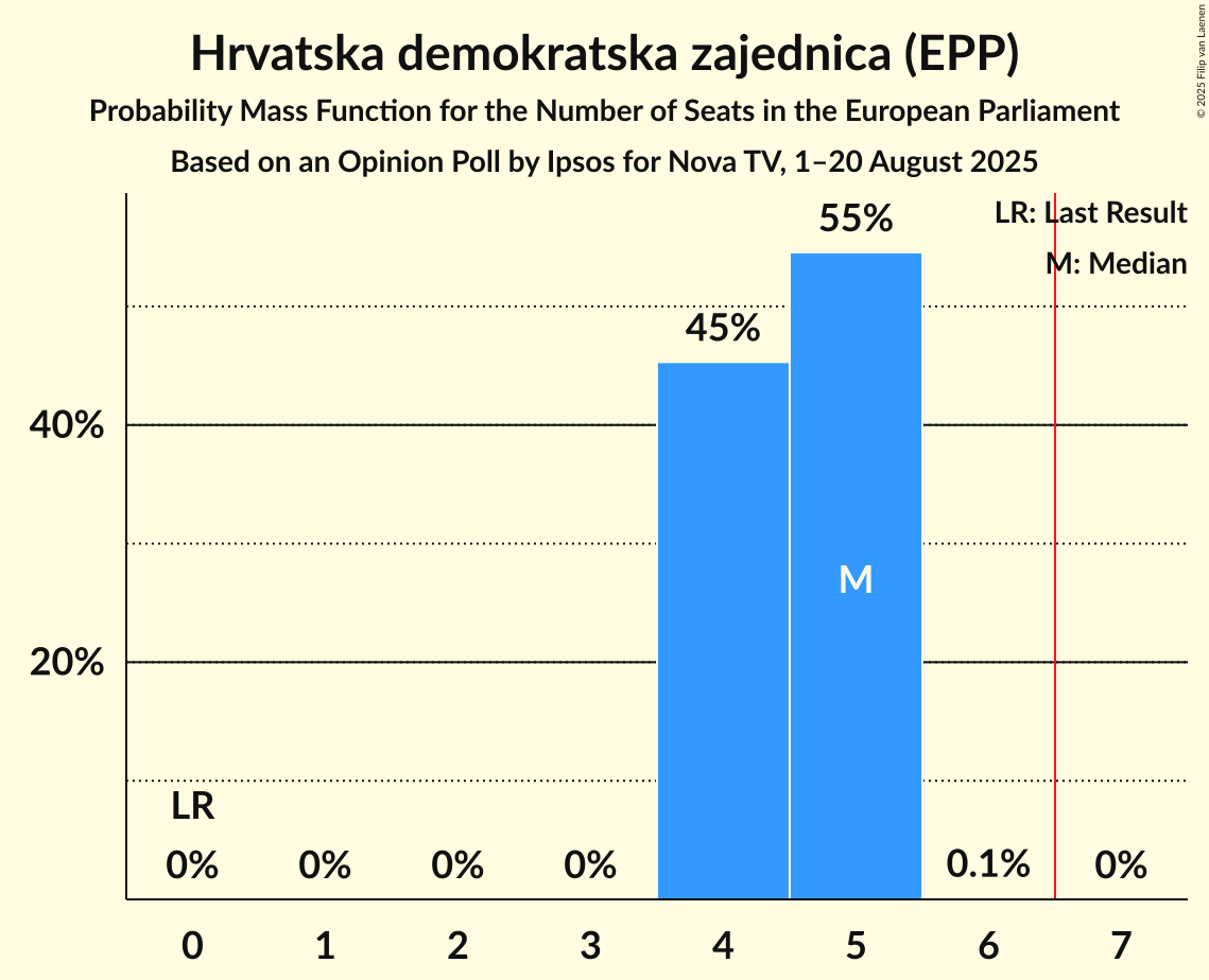 Seats Probability Mass Function Graph with seats probability mass function not yet produced