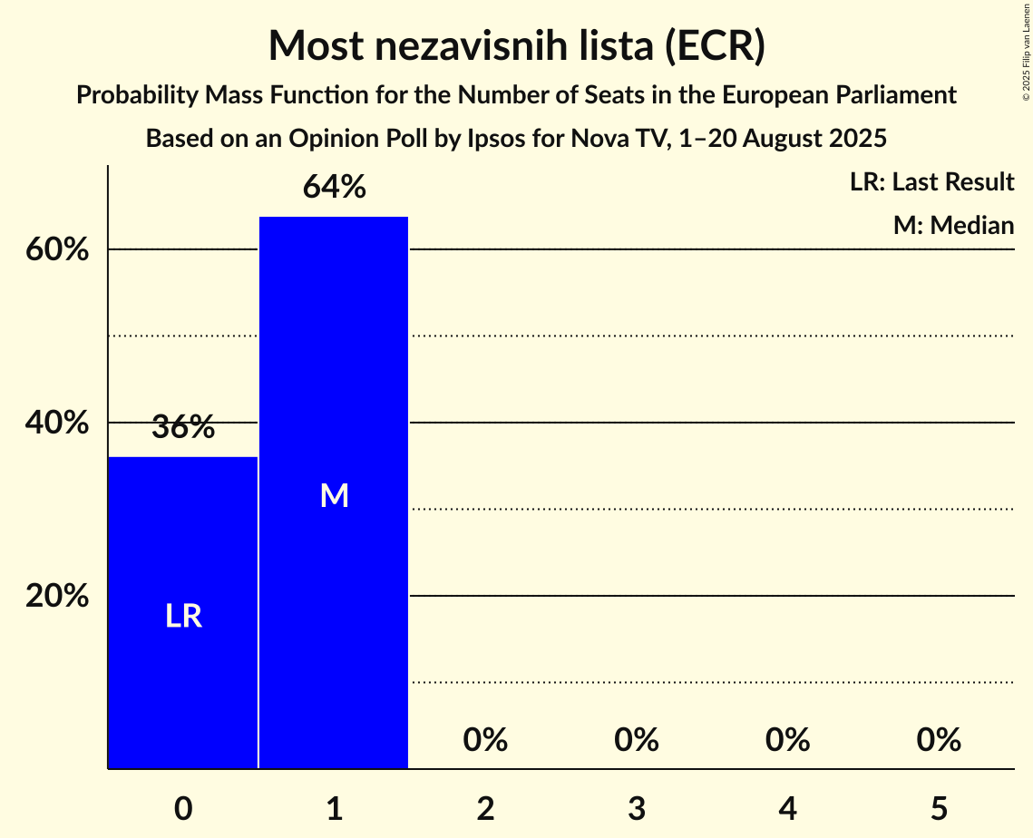 Seats Probability Mass Function Graph with seats probability mass function not yet produced