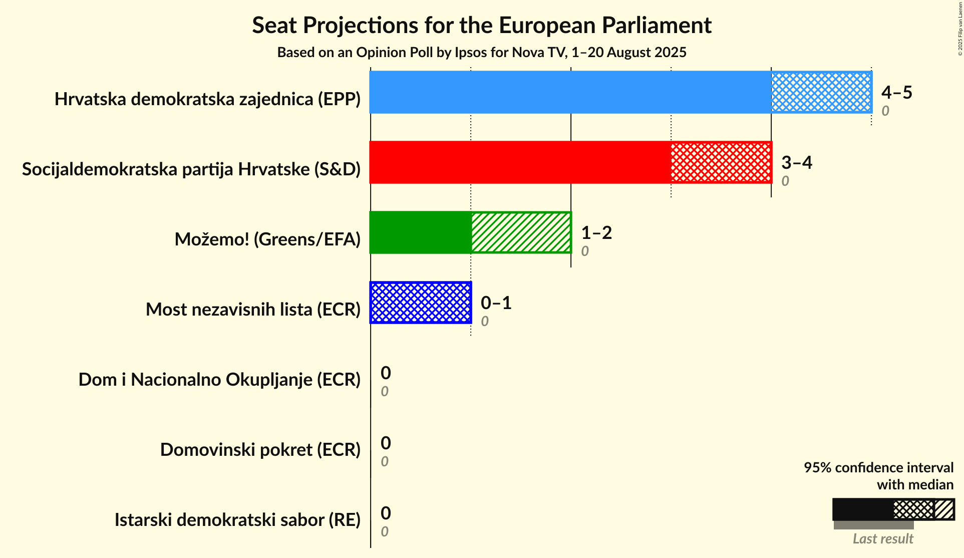 Seats Graph with seats not yet produced