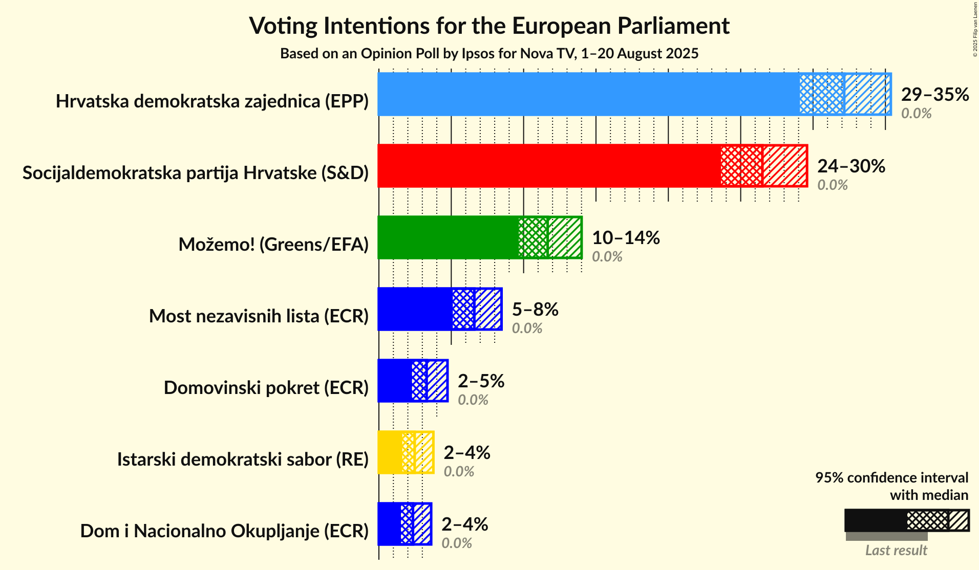 Voting Intentions Graph with voting intentions not yet produced