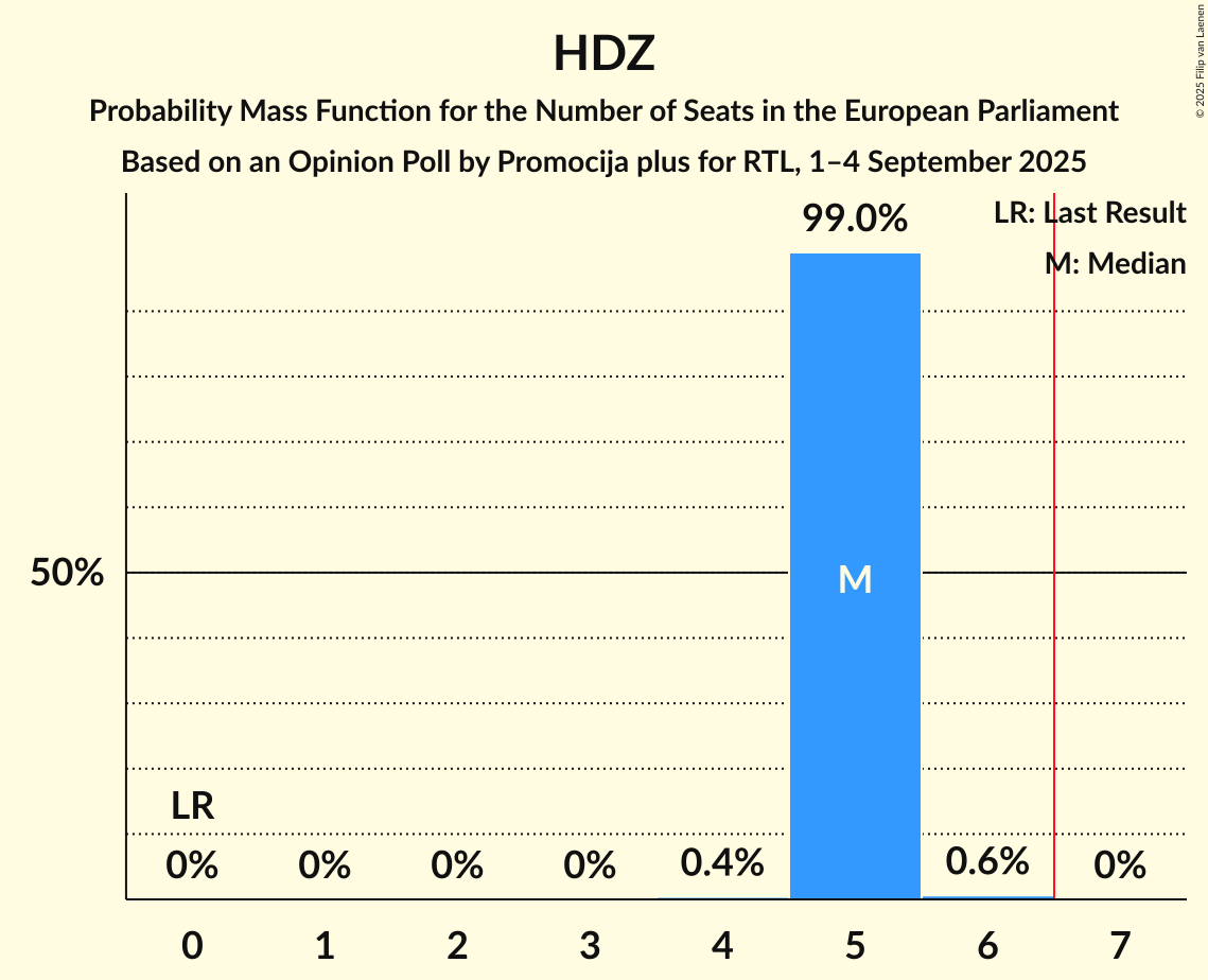 Seats Probability Mass Function Graph with seats probability mass function not yet produced