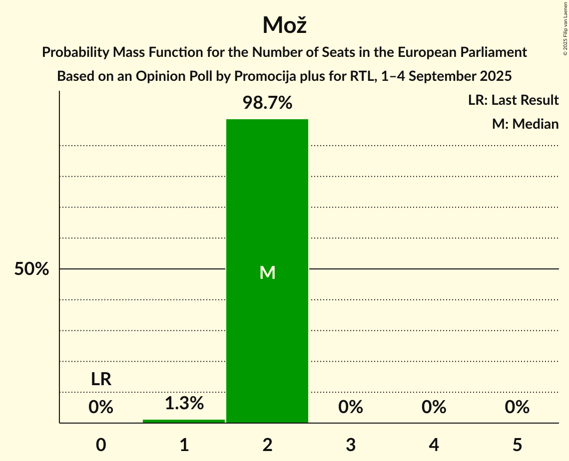 Seats Probability Mass Function Graph with seats probability mass function not yet produced