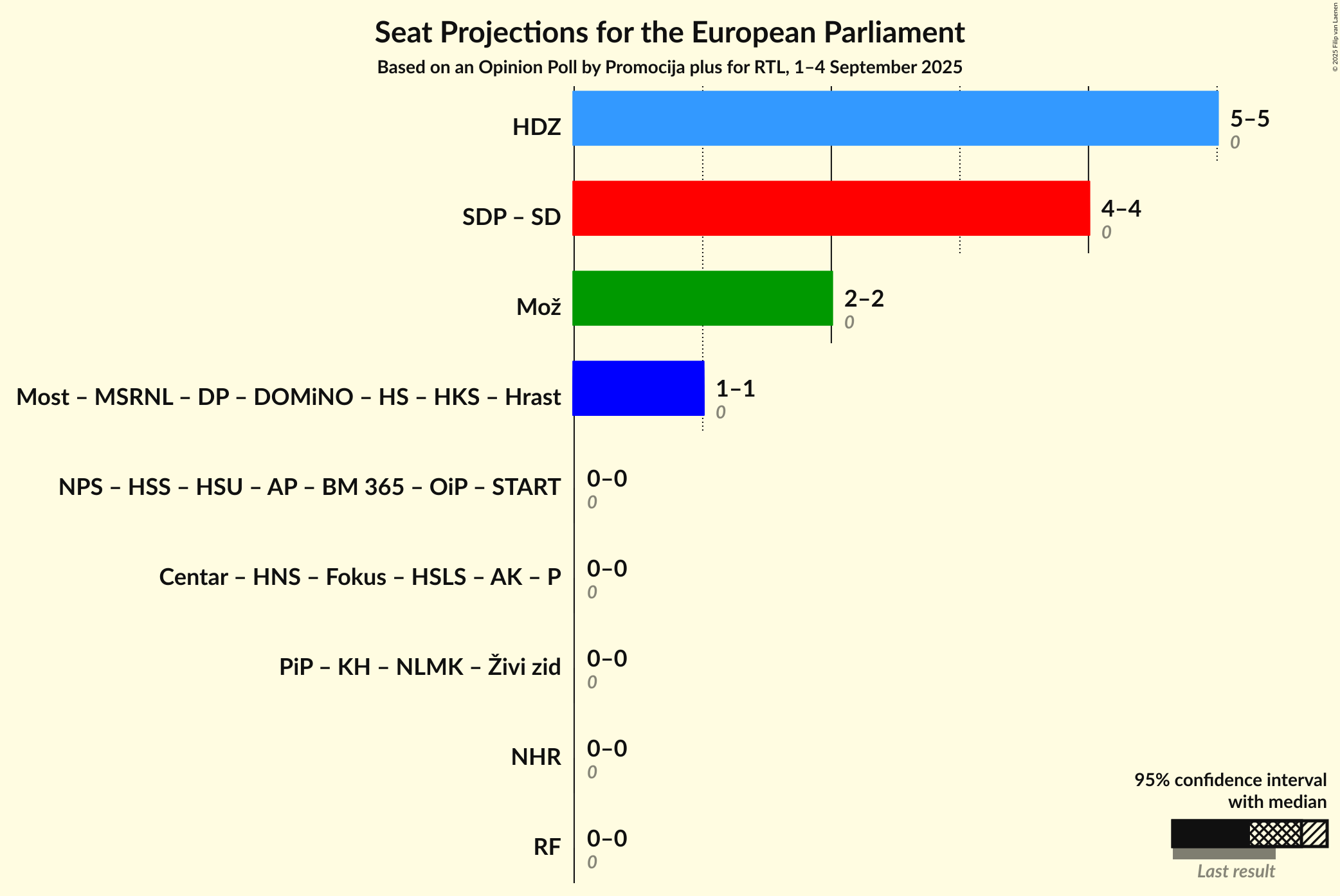 Coalitions Seats Graph with coalitions seats not yet produced