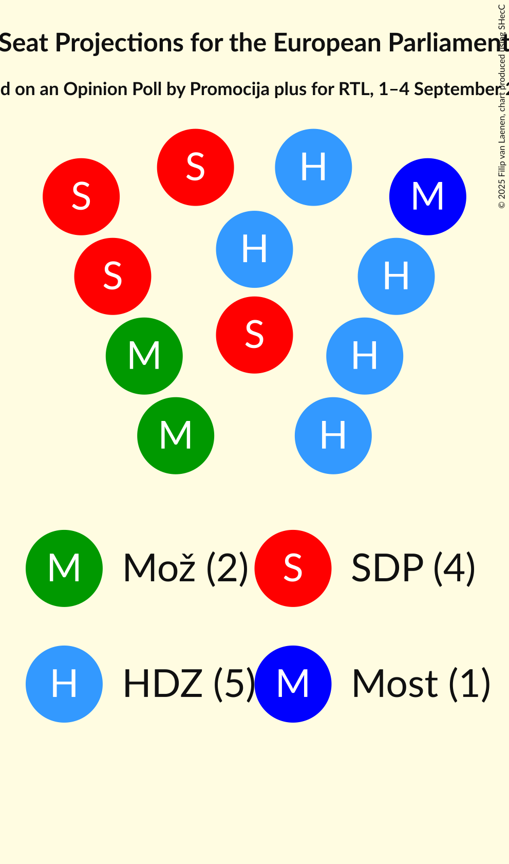 Seating Plan Graph with seating plan not yet produced
