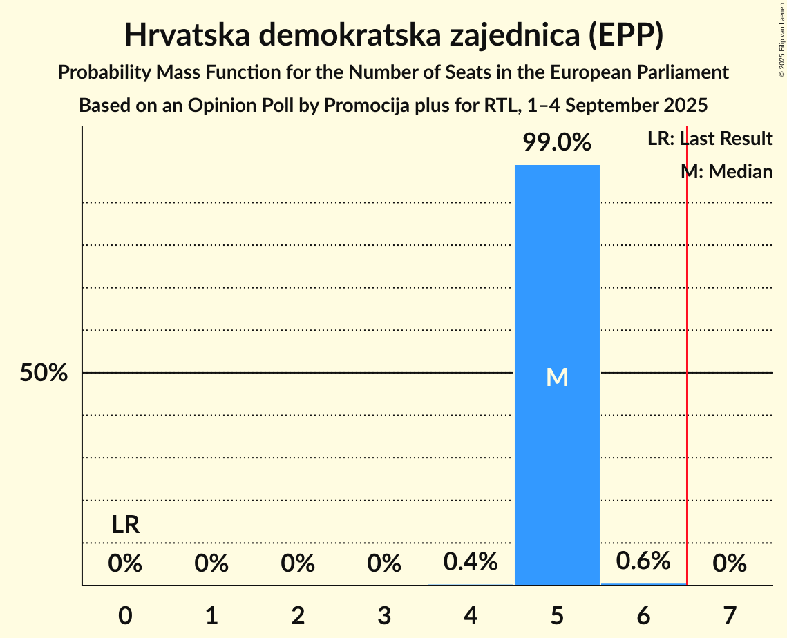 Seats Probability Mass Function Graph with seats probability mass function not yet produced