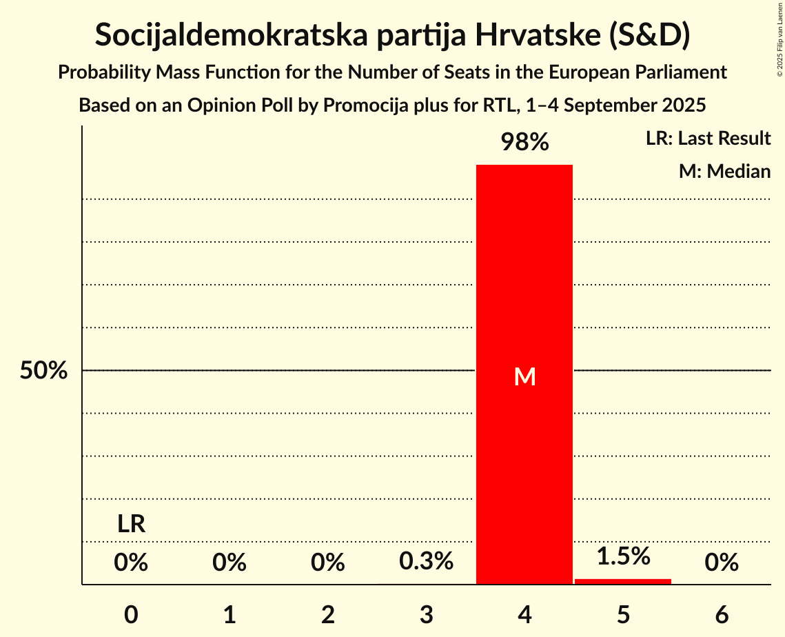 Seats Probability Mass Function Graph with seats probability mass function not yet produced