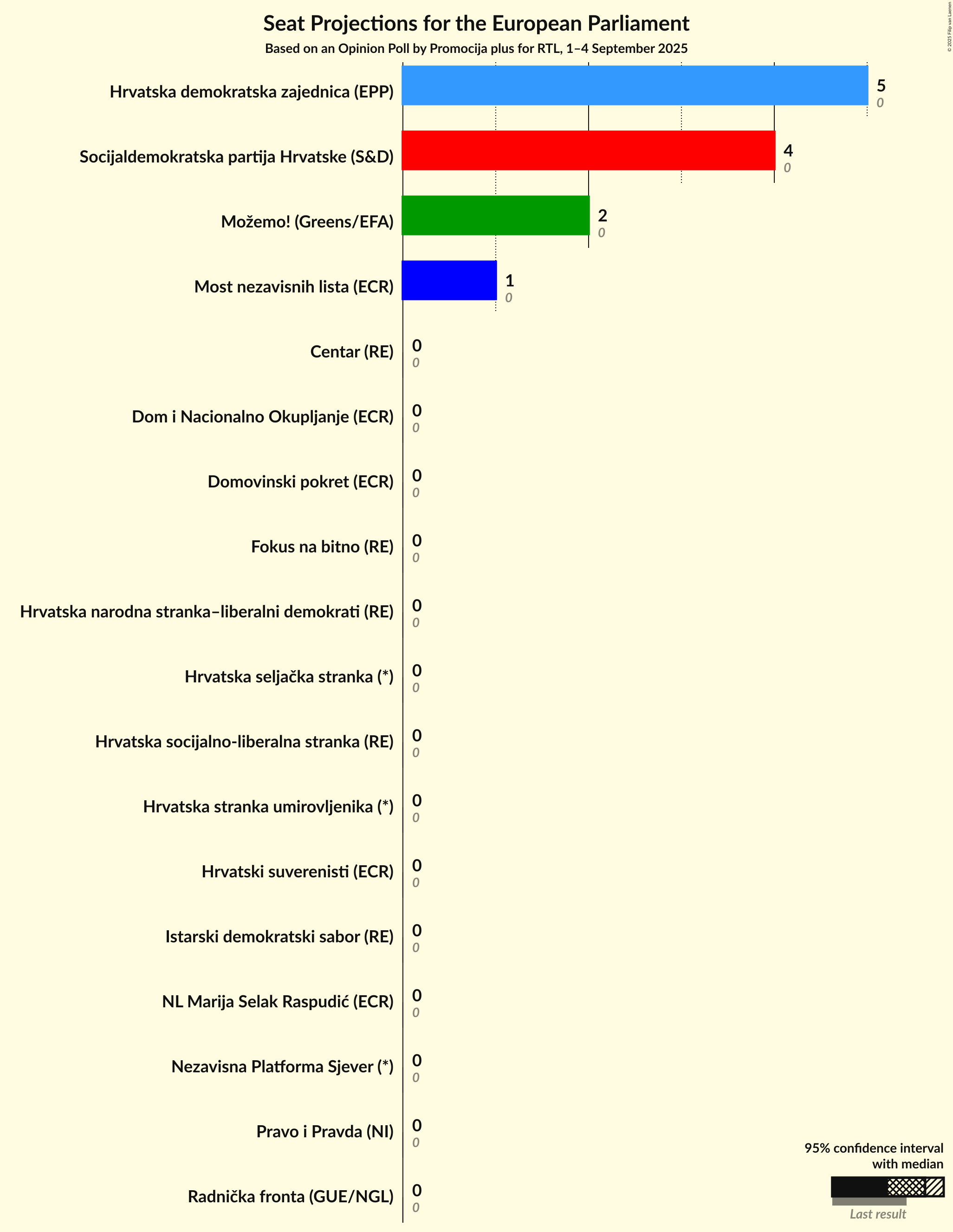 Seats Graph with seats not yet produced