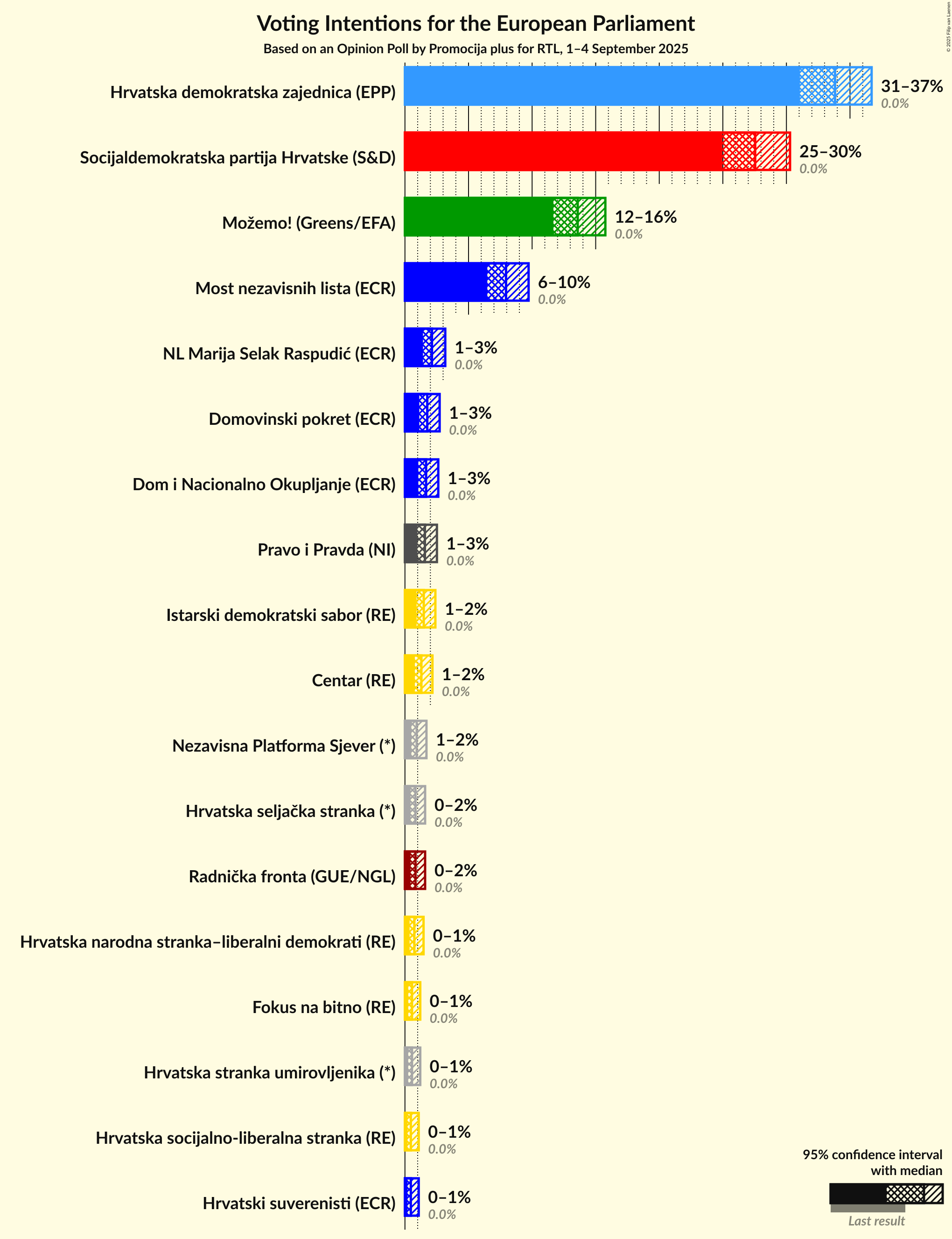 Voting Intentions Graph with voting intentions not yet produced