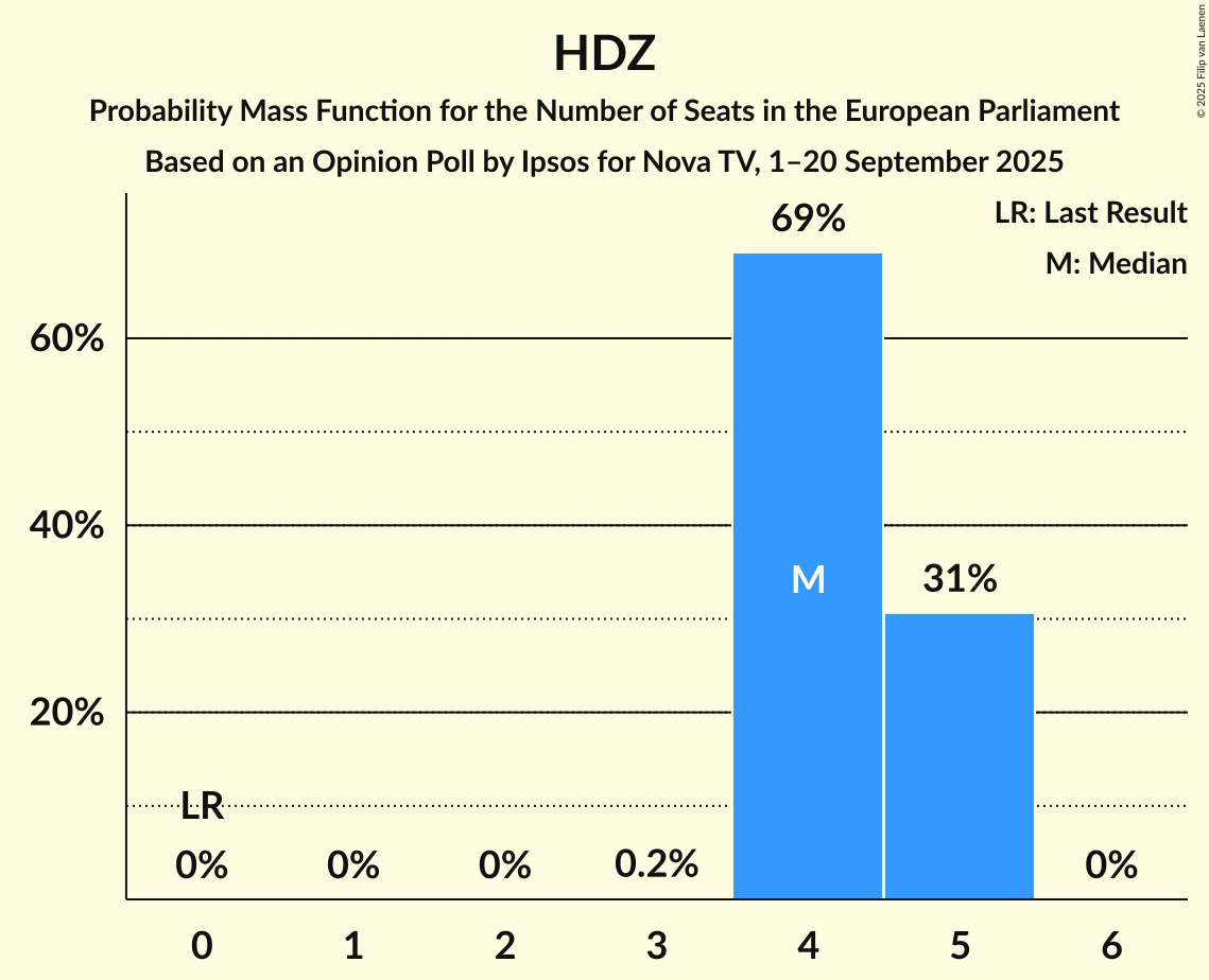 Seats Probability Mass Function Graph with seats probability mass function not yet produced