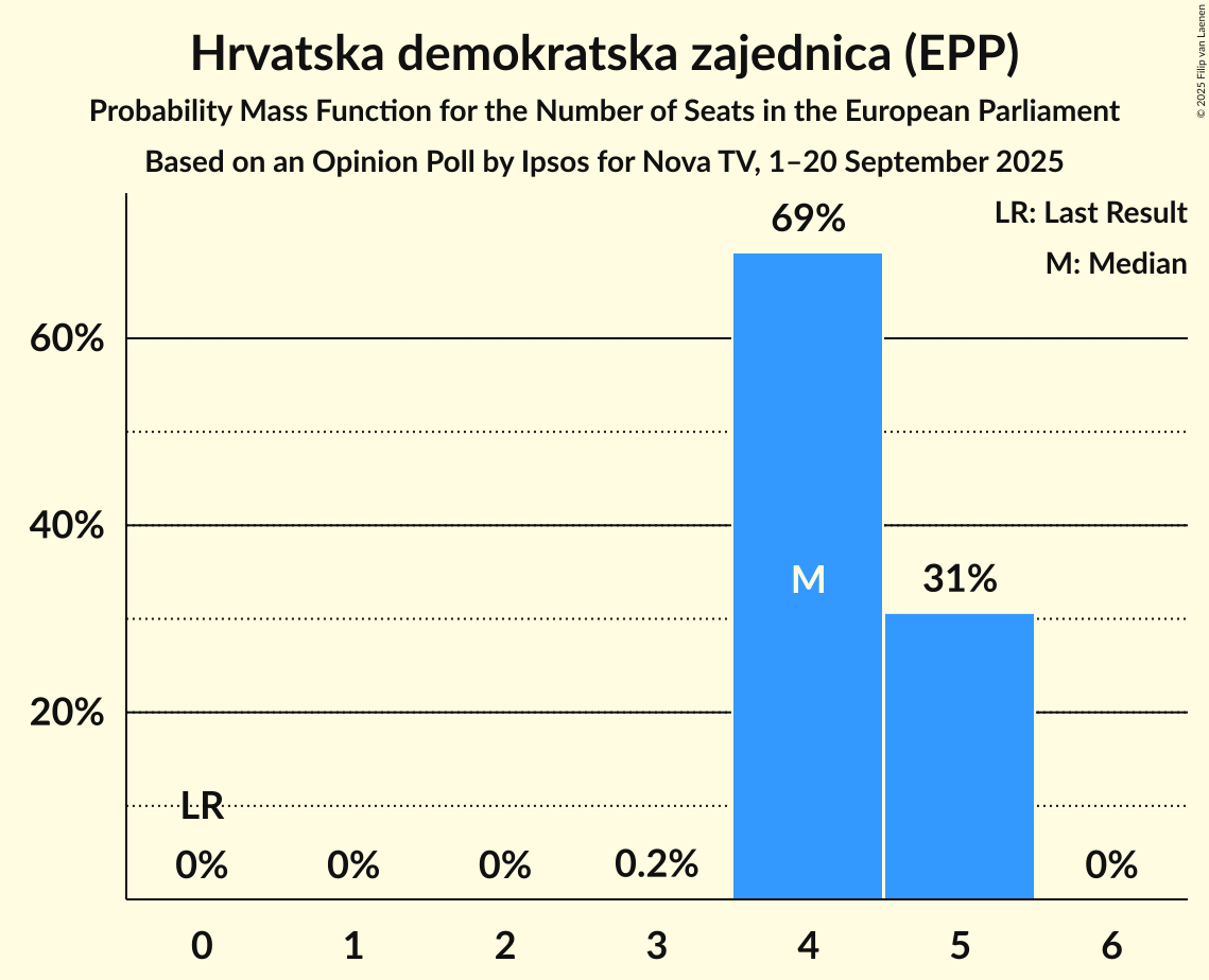Seats Probability Mass Function Graph with seats probability mass function not yet produced