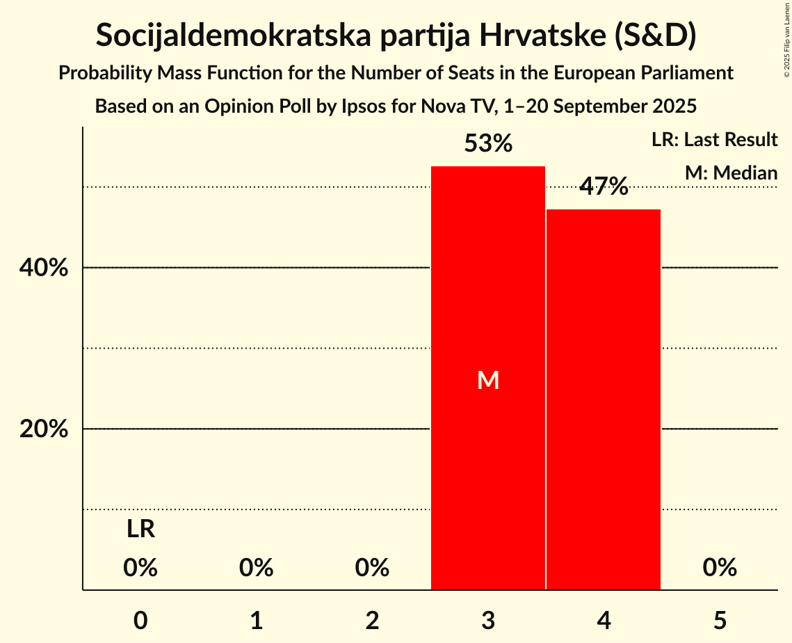 Seats Probability Mass Function Graph with seats probability mass function not yet produced