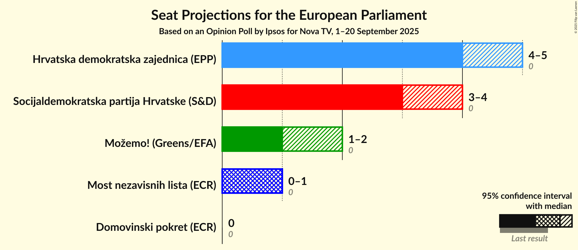Seats Graph with seats not yet produced