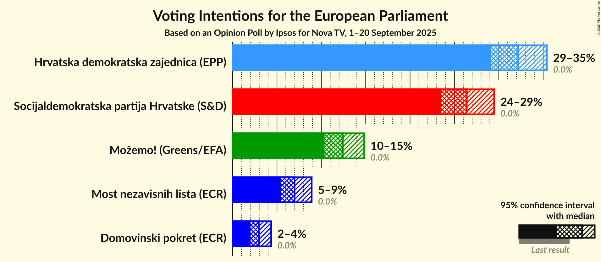 Voting Intentions Graph with voting intentions not yet produced
