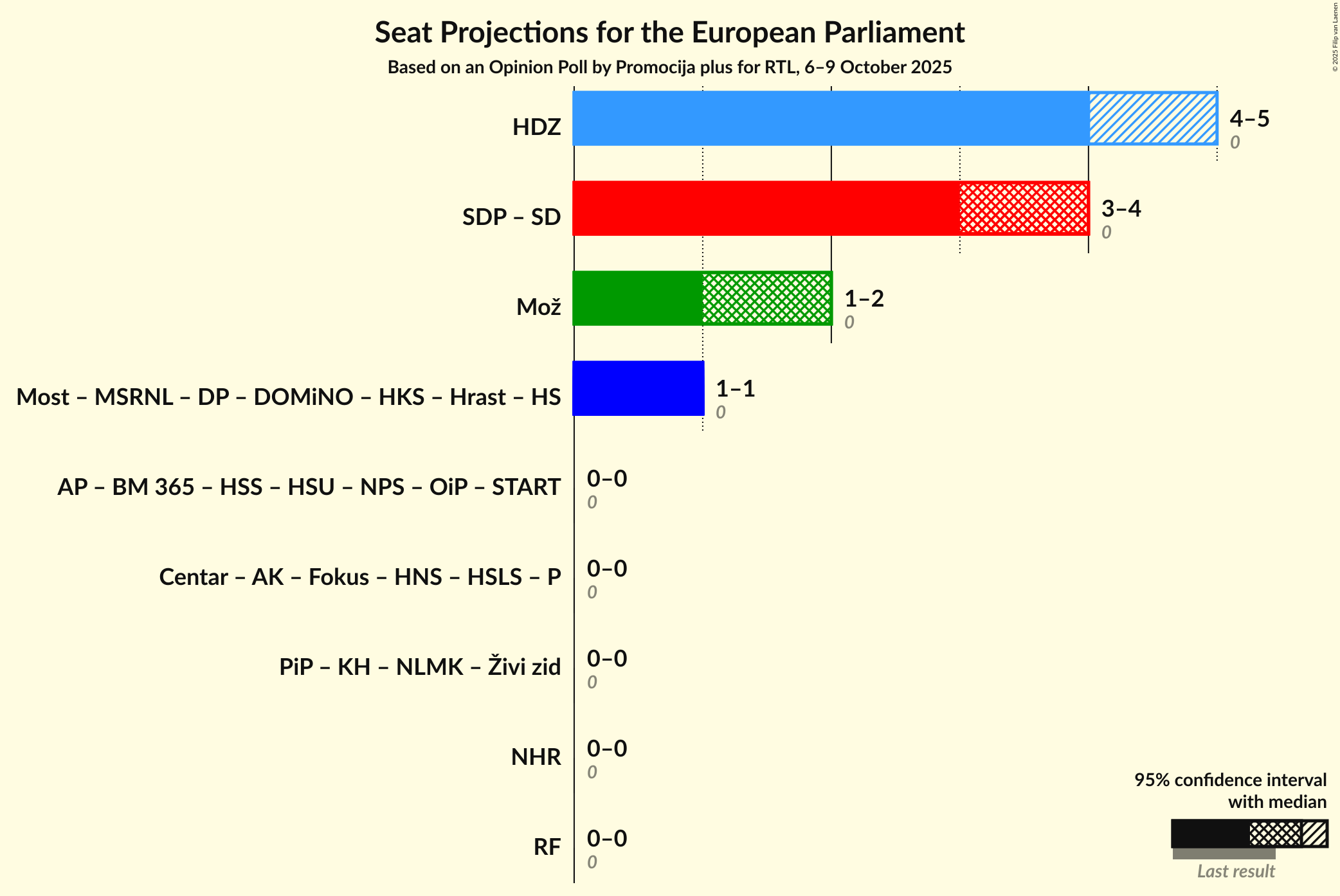 Graph with coalitions seats not yet produced