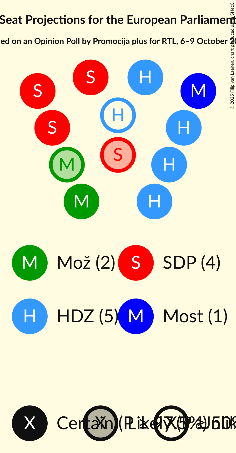 Graph with seating plan not yet produced