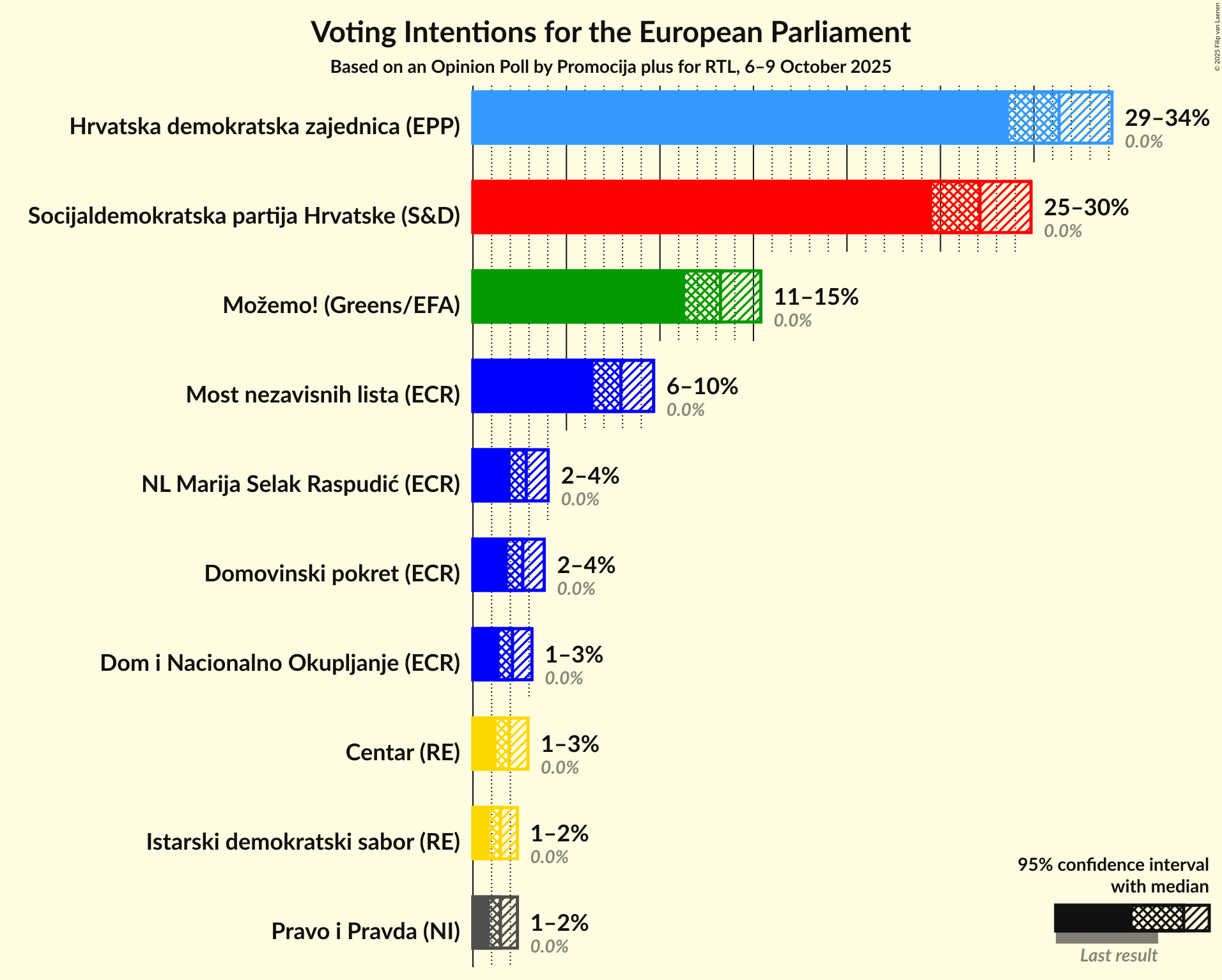 Graph with voting intentions not yet produced