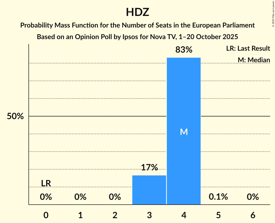 Seats Probability Mass Function Graph with seats probability mass function not yet produced