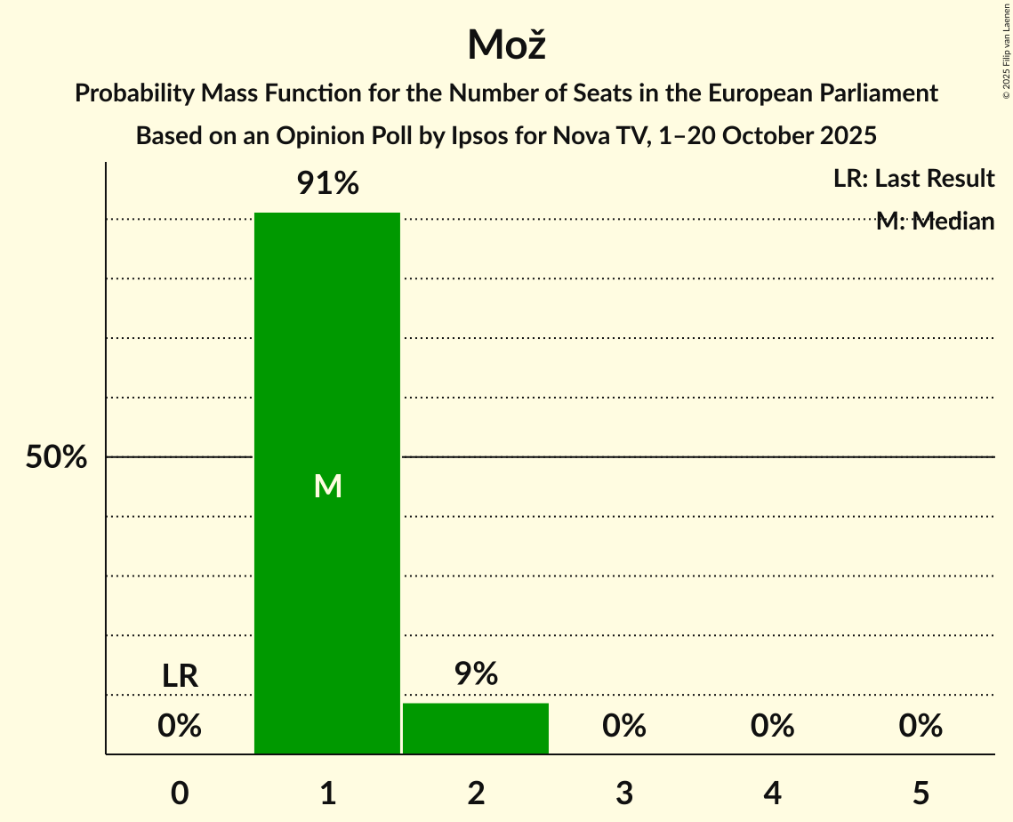 Seats Probability Mass Function Graph with seats probability mass function not yet produced