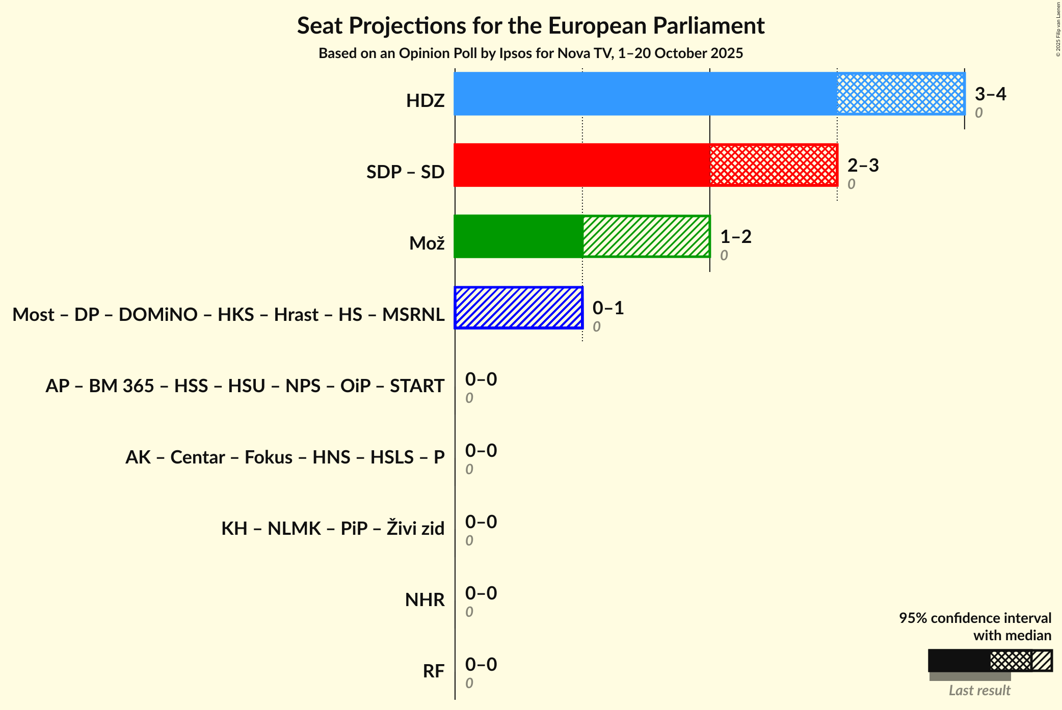 Coalitions Seats Graph with coalitions seats not yet produced
