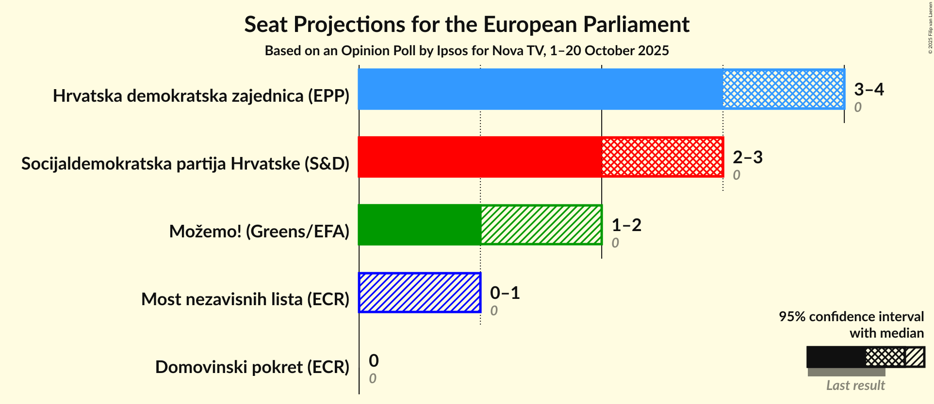 Seats Graph with seats not yet produced