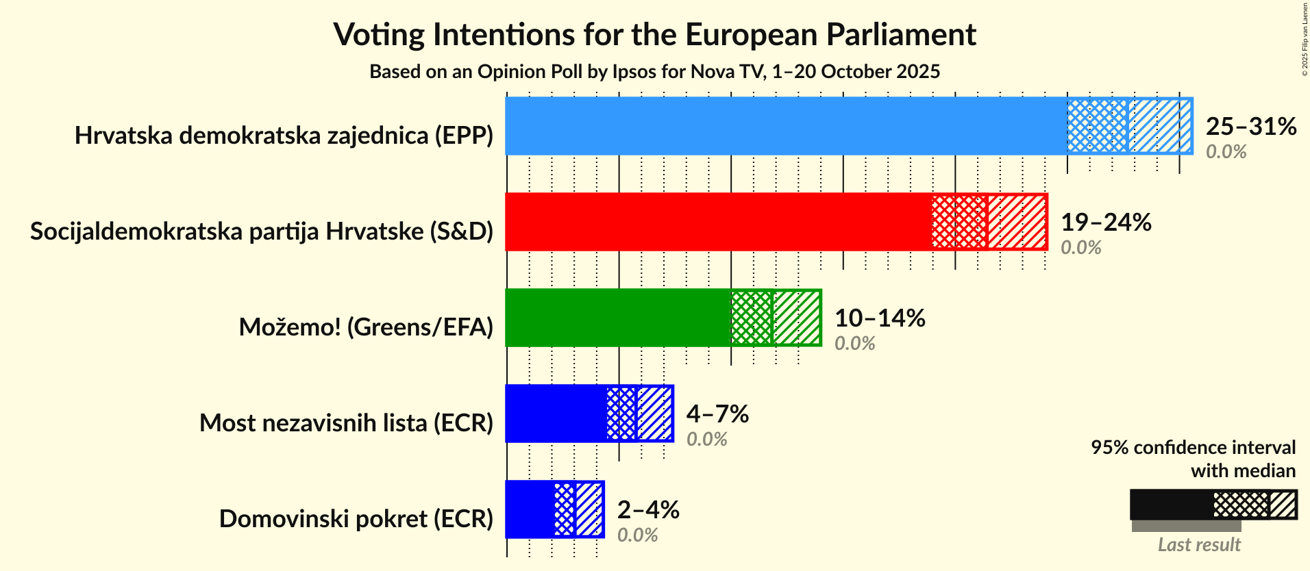 Voting Intentions Graph with voting intentions not yet produced