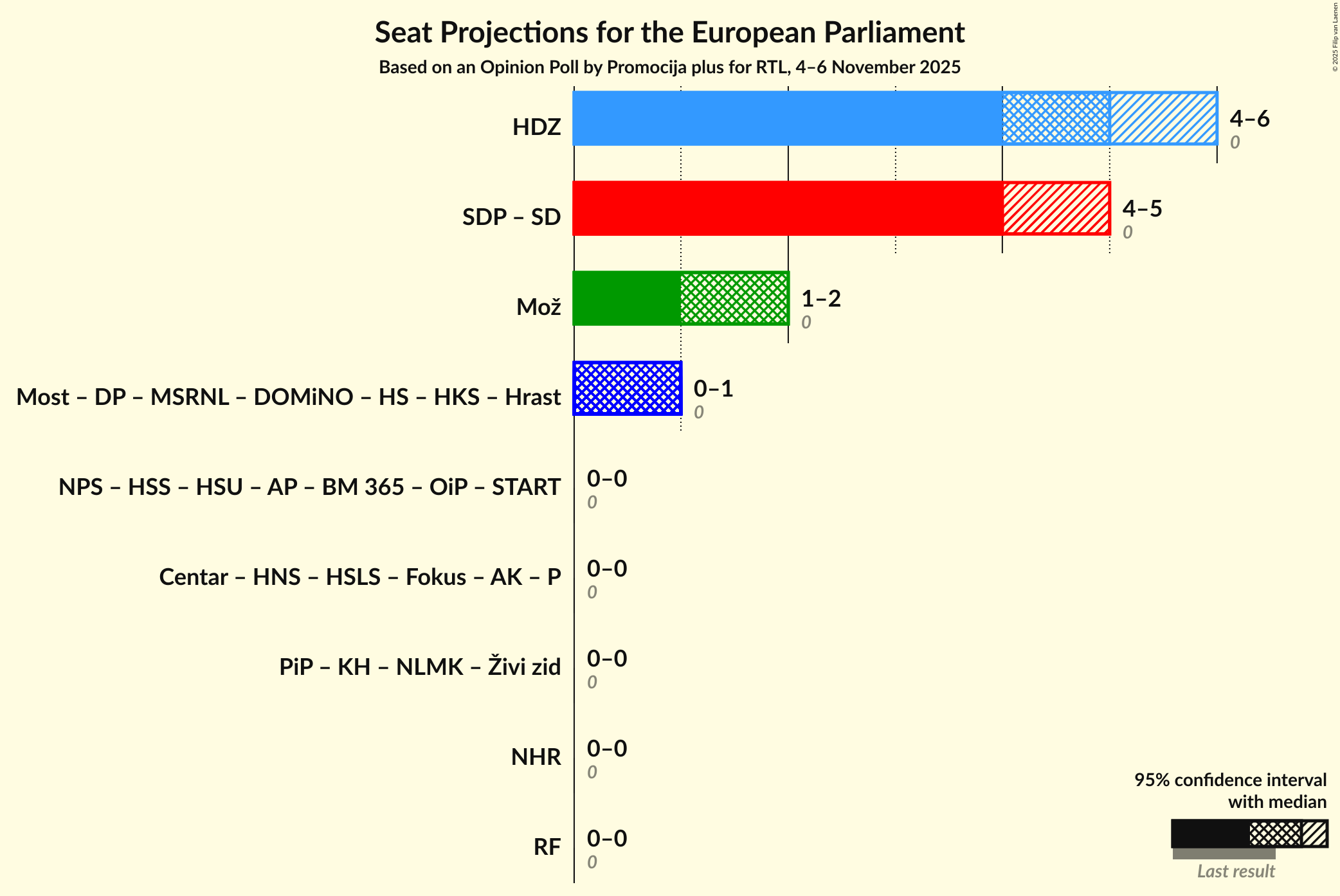 Graph with coalitions seats not yet produced
