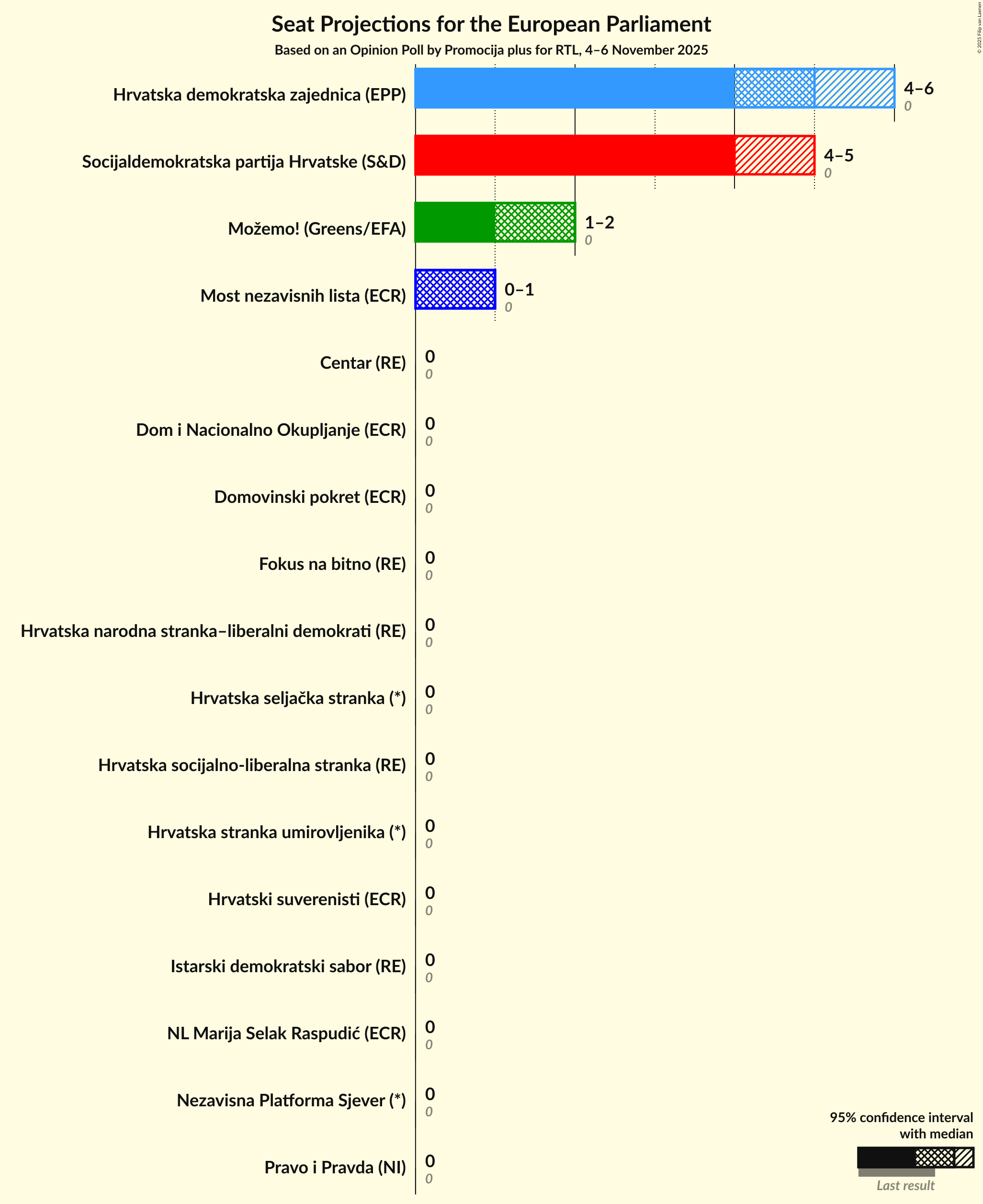 Graph with seats not yet produced