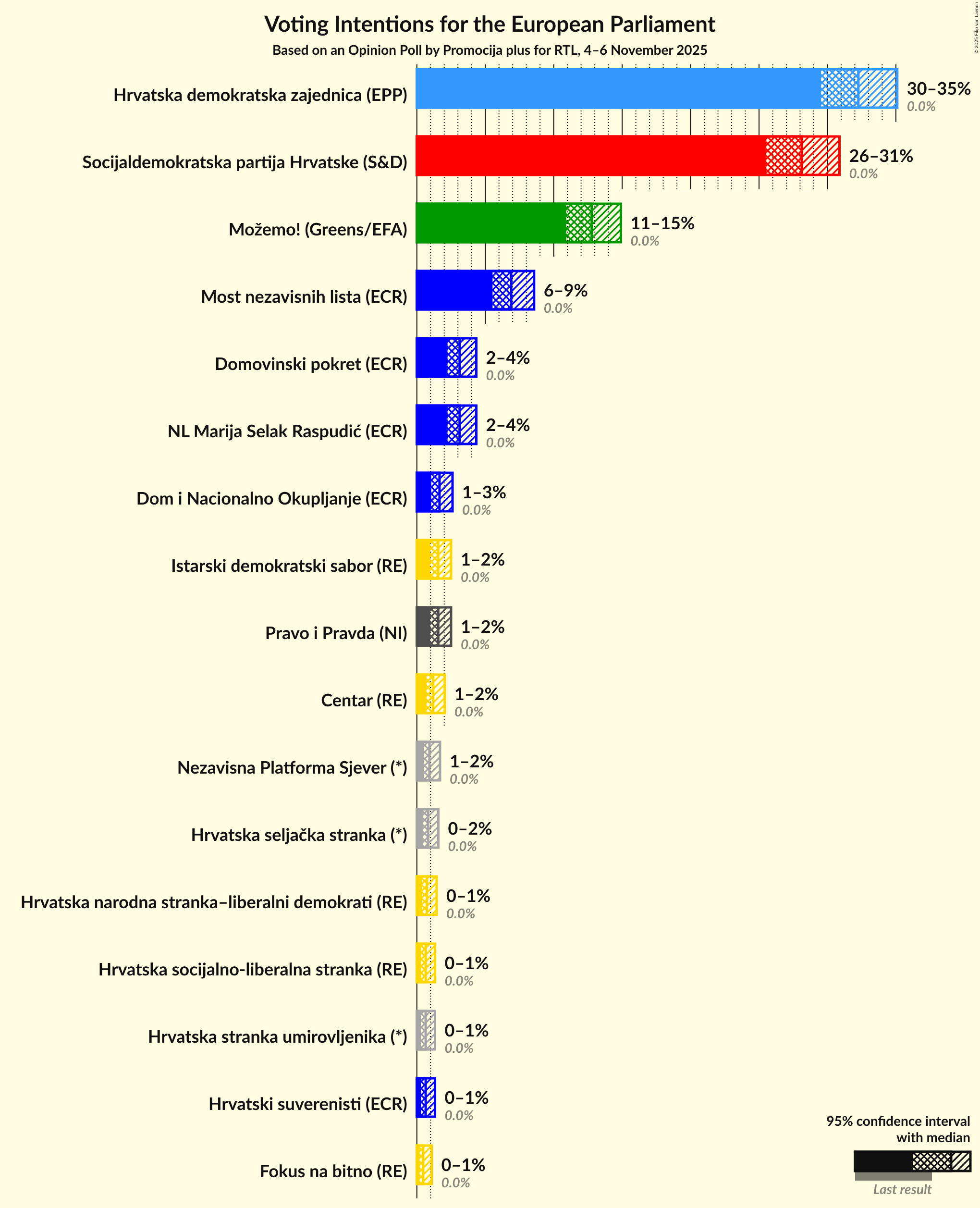 Graph with voting intentions not yet produced