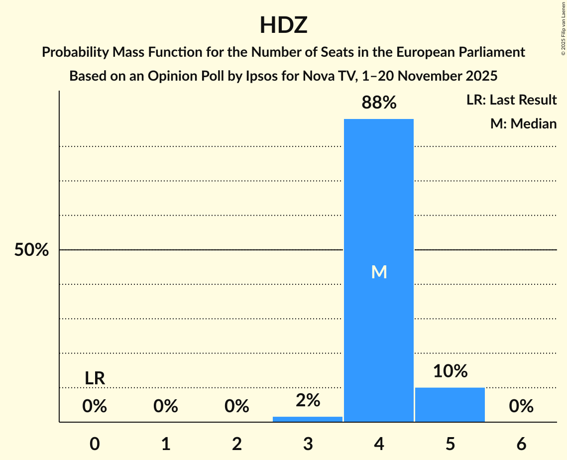 Seats Probability Mass Function Graph with seats probability mass function not yet produced